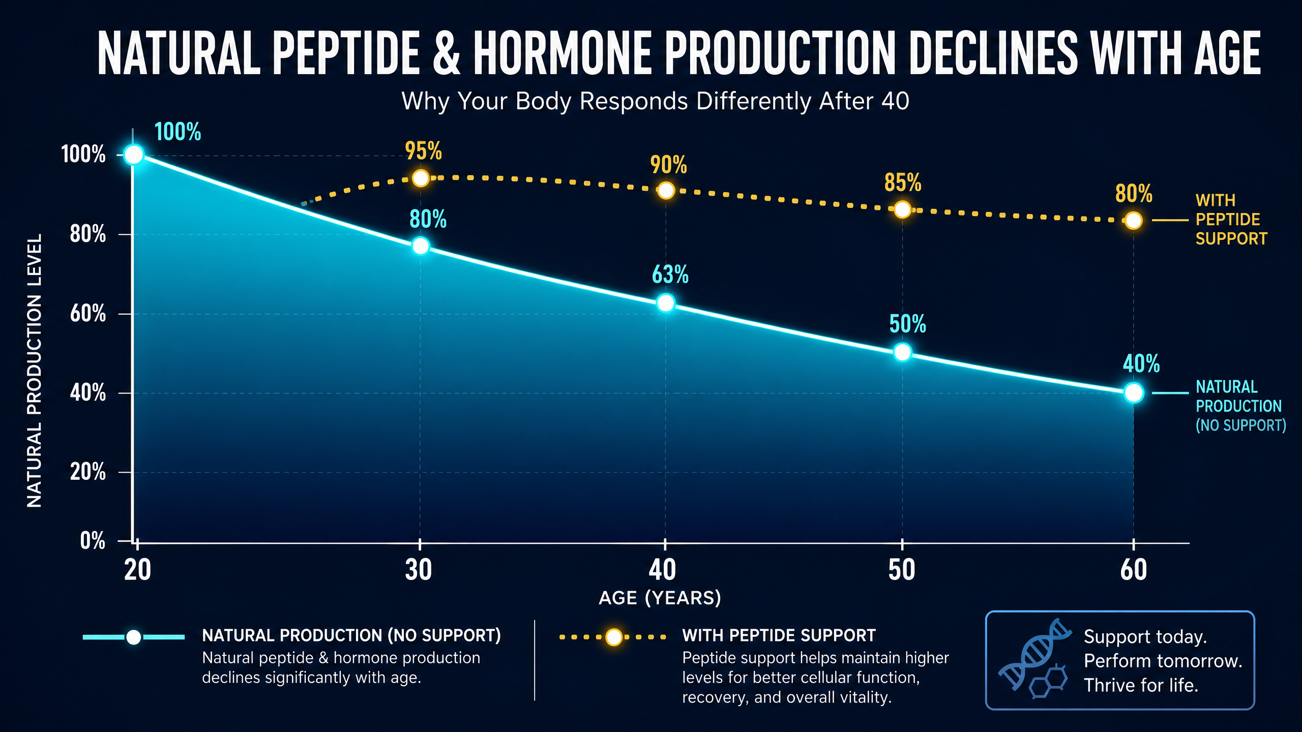 Age-related decline in natural peptide and hormone production chart