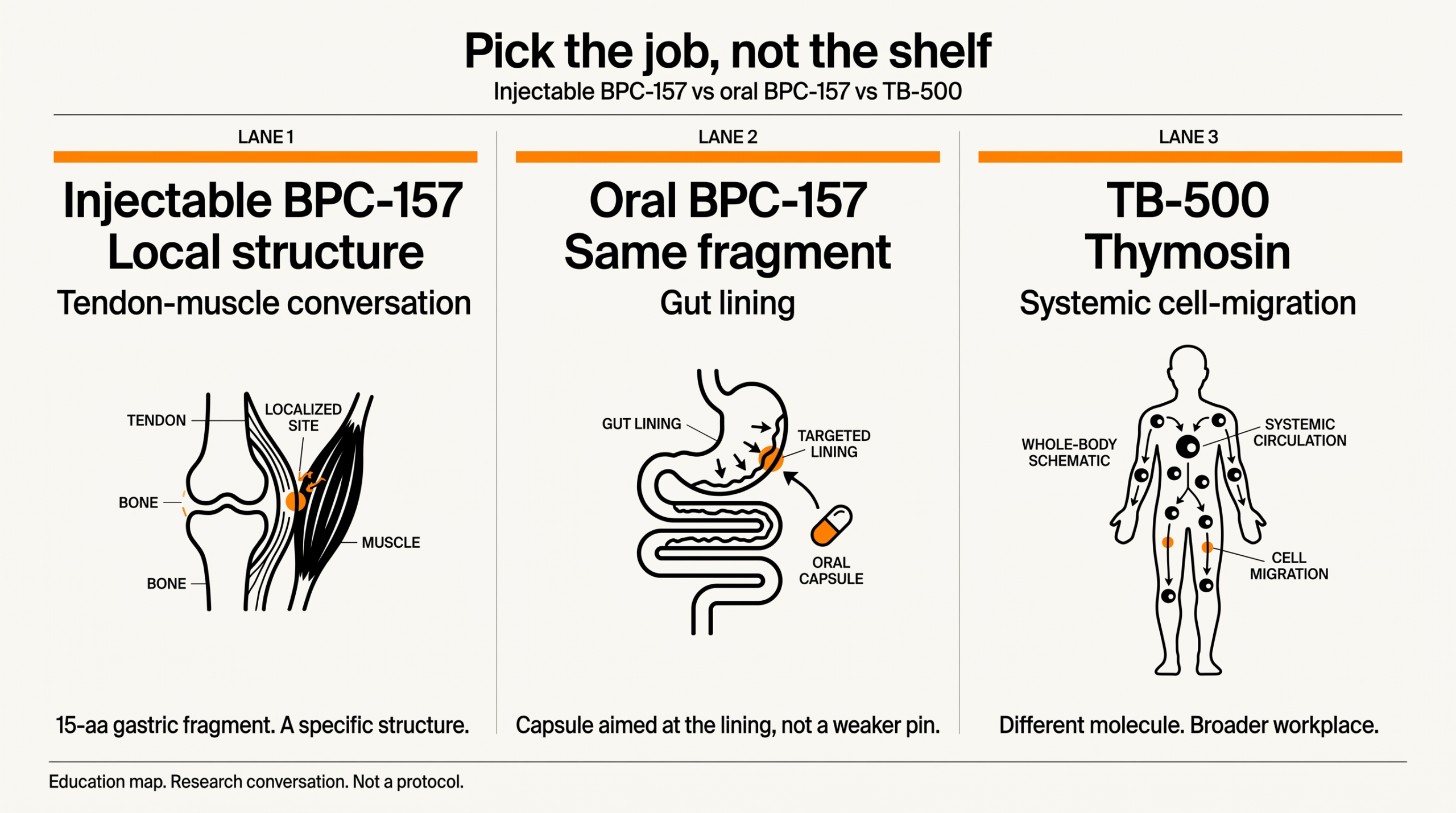 Map of injectable BPC-157 vs oral BPC-157 vs TB-500