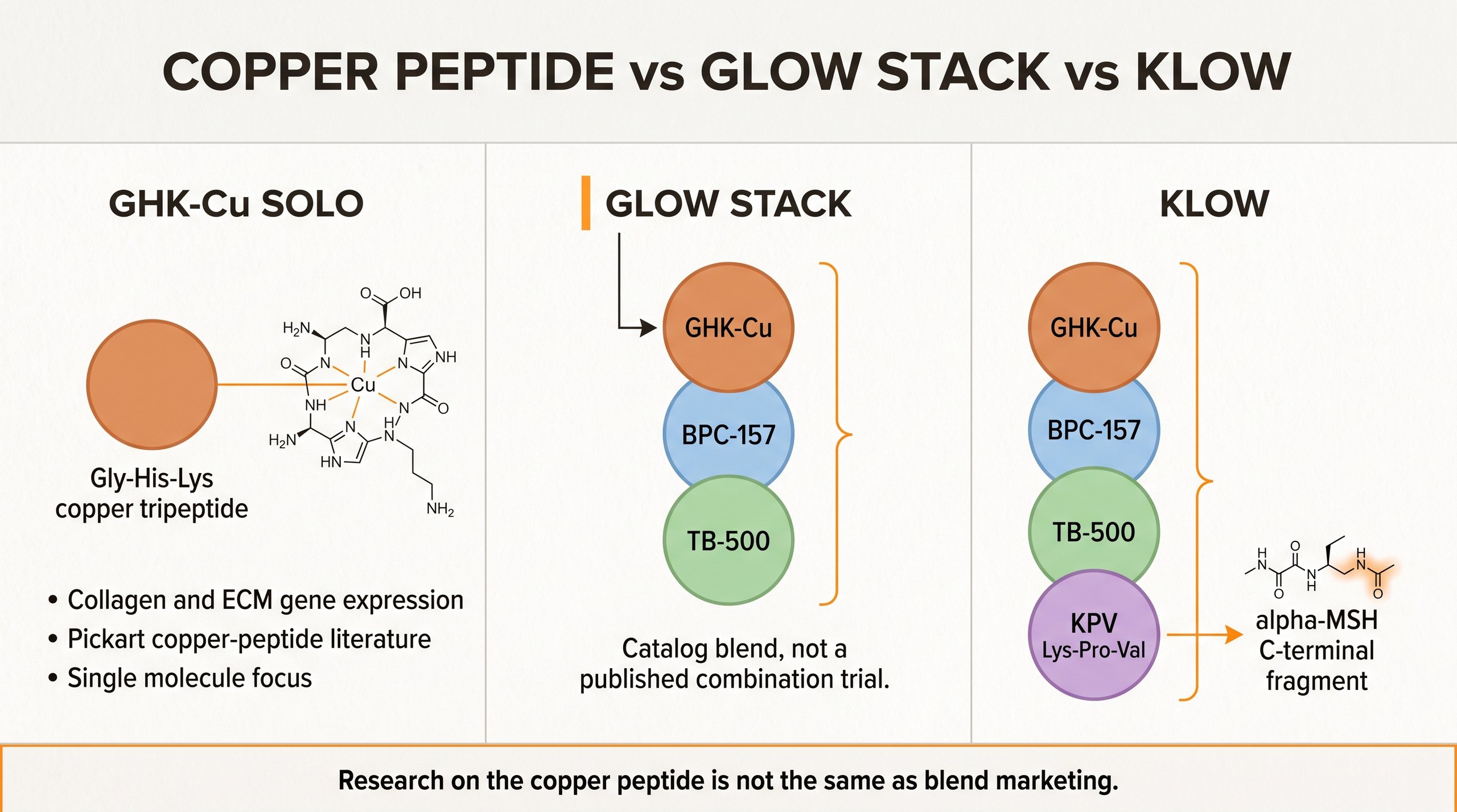 Teaching diagram of GHK-Cu solo copper peptide versus the GLOW stack versus Klow.