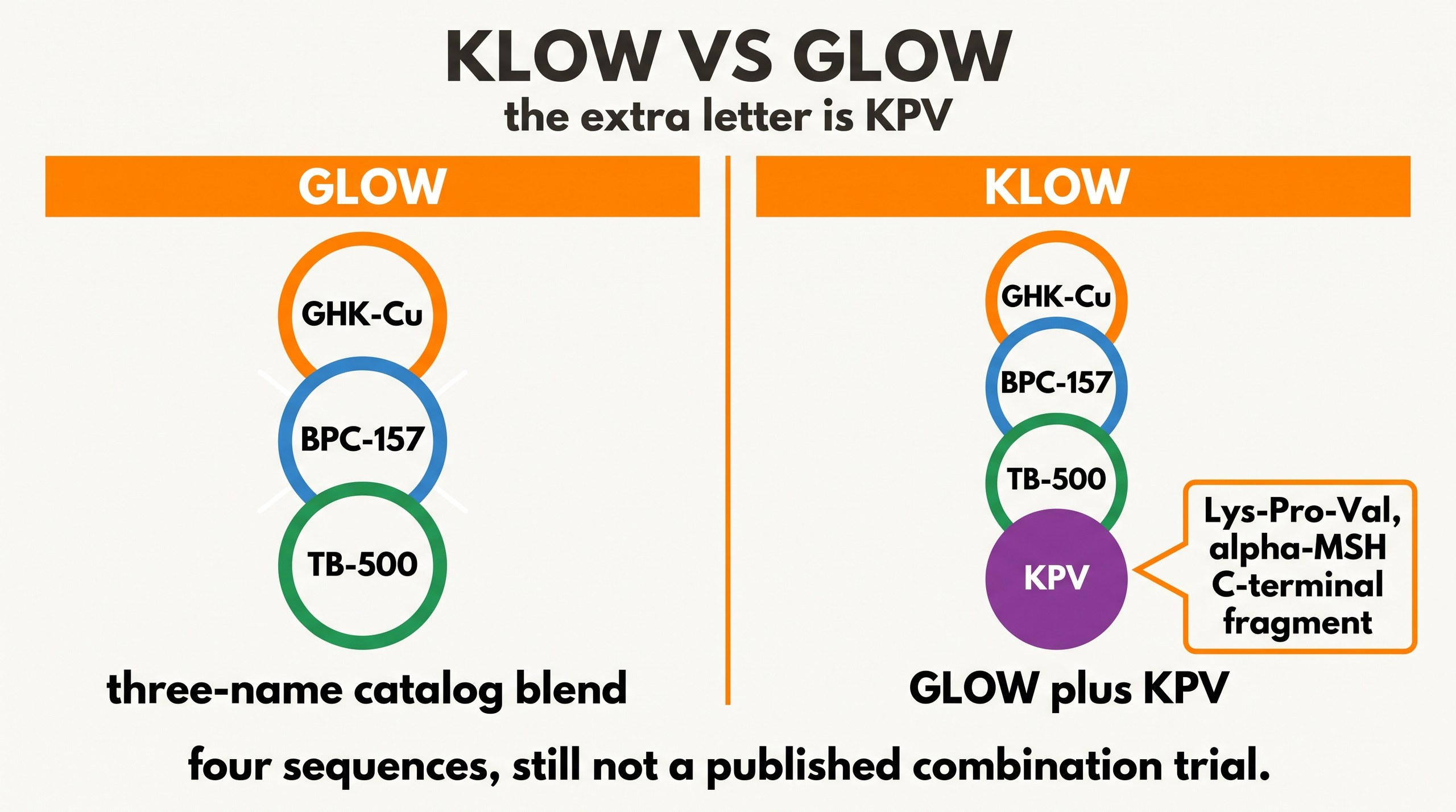 Teaching diagram of the GLOW stack versus Klow. GLOW is GHK-Cu, BPC-157, and TB-500. Klow adds KPV, the extra letter.
