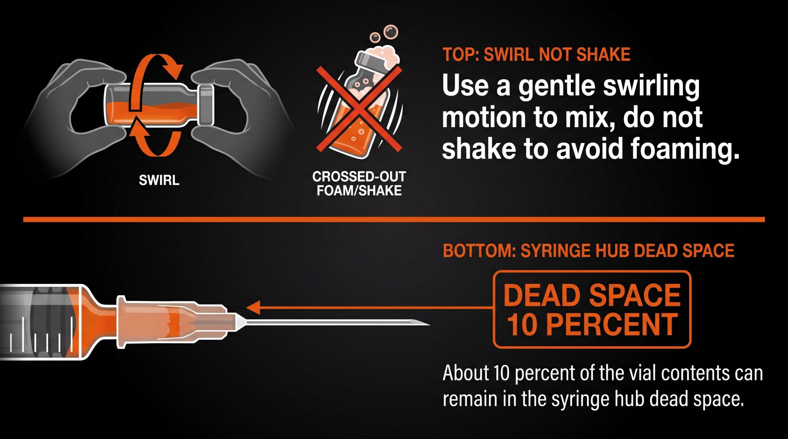 Swirl the vial instead of shaking, and syringe hub dead space of about 10 percent.