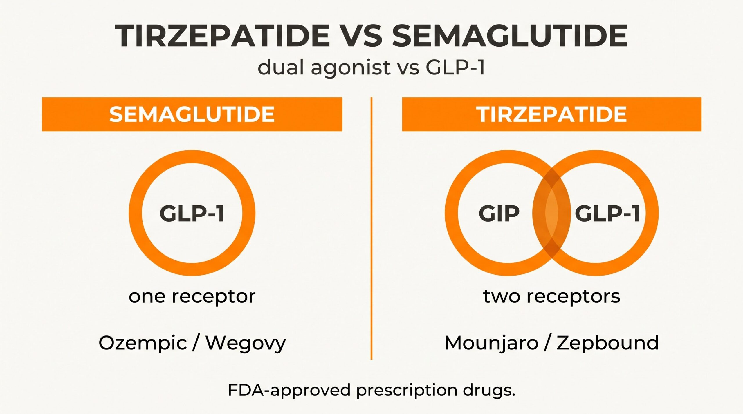 Teaching diagram of tirzepatide vs semaglutide. Semaglutide hits the GLP-1 receptor. Tirzepatide hits GIP and GLP-1. Dual agonist versus GLP-1.