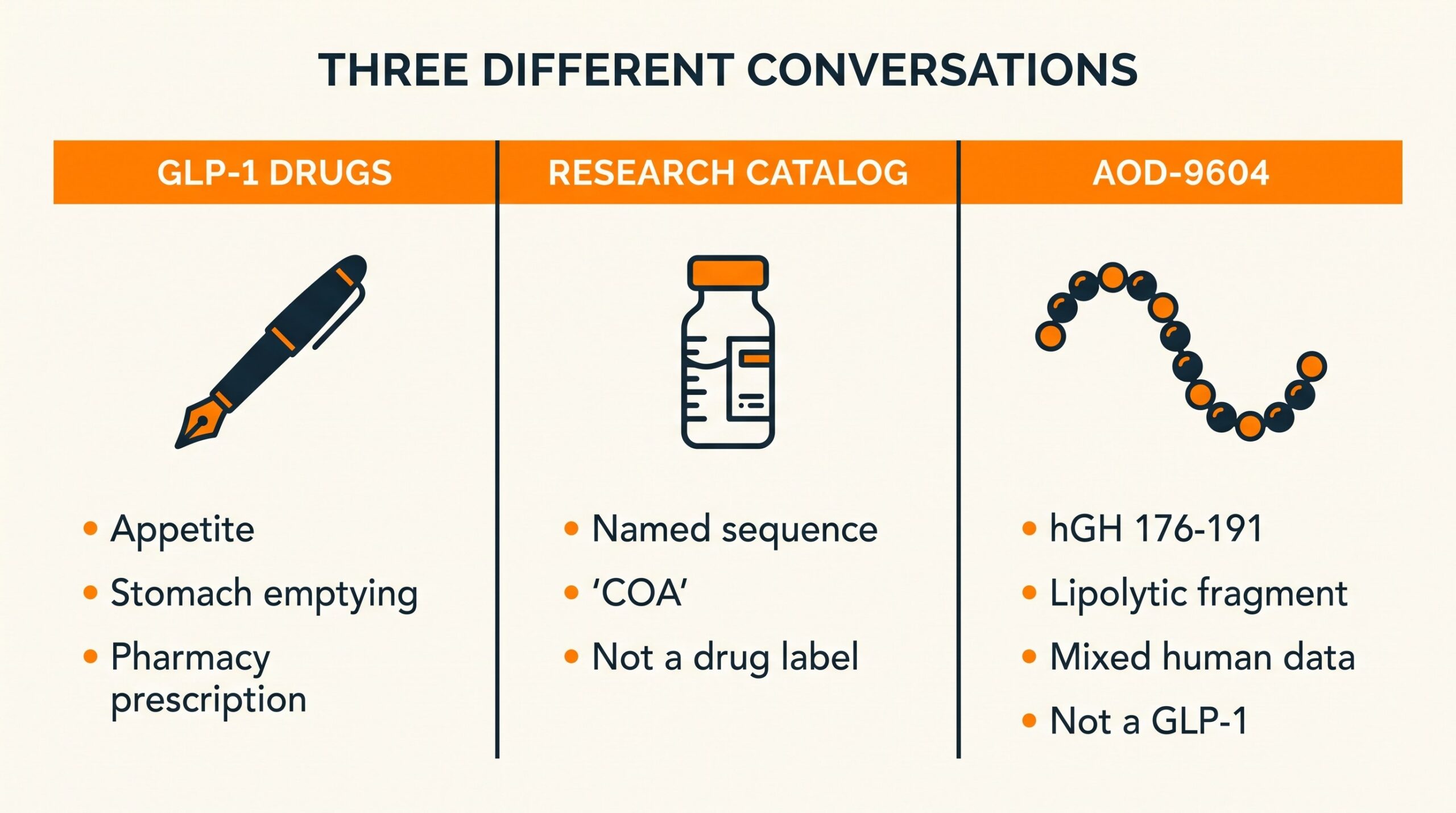 Teaching diagram of three different conversations: GLP-1 drugs, research-catalog peptides, and AOD-9604 as an hGH 176-191 lipolytic fragment.