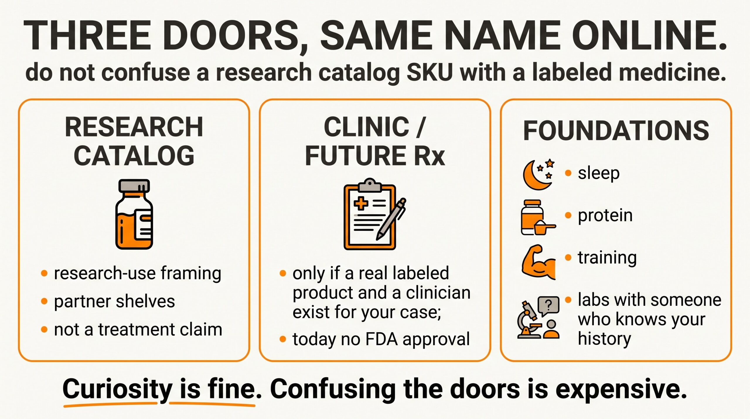 Three doors comparison: research catalog vial, clinic or future Rx clipboard, and foundation habits with training and sleep.