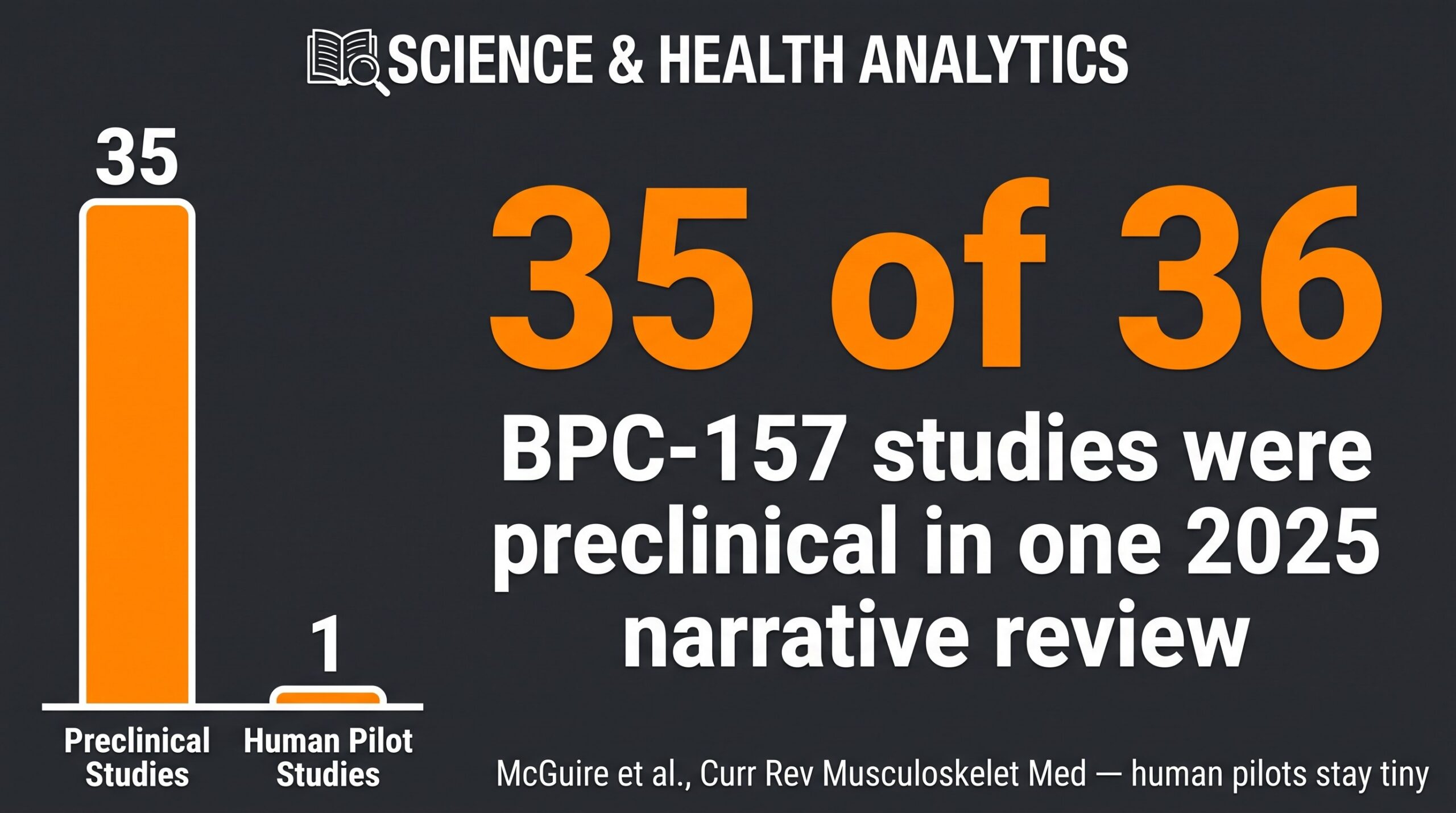 Teaching diagram: stop-you note that BPC-157 evidence is mostly preclinical with tiny human pilots.