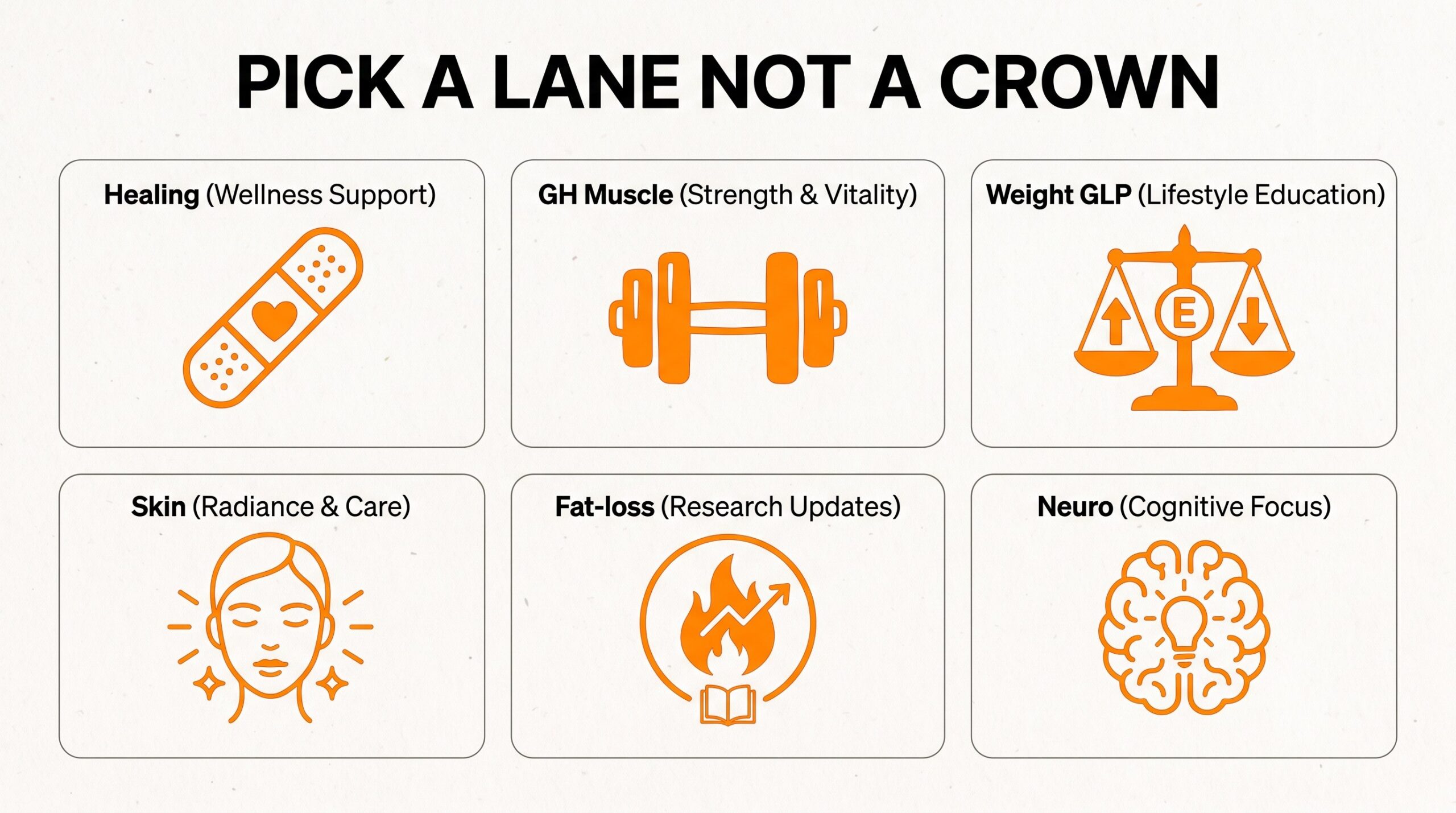 Teaching diagram: pick a peptide lane by goal — healing, GH, weight, skin, fat-loss research, neuro — not a single crown.