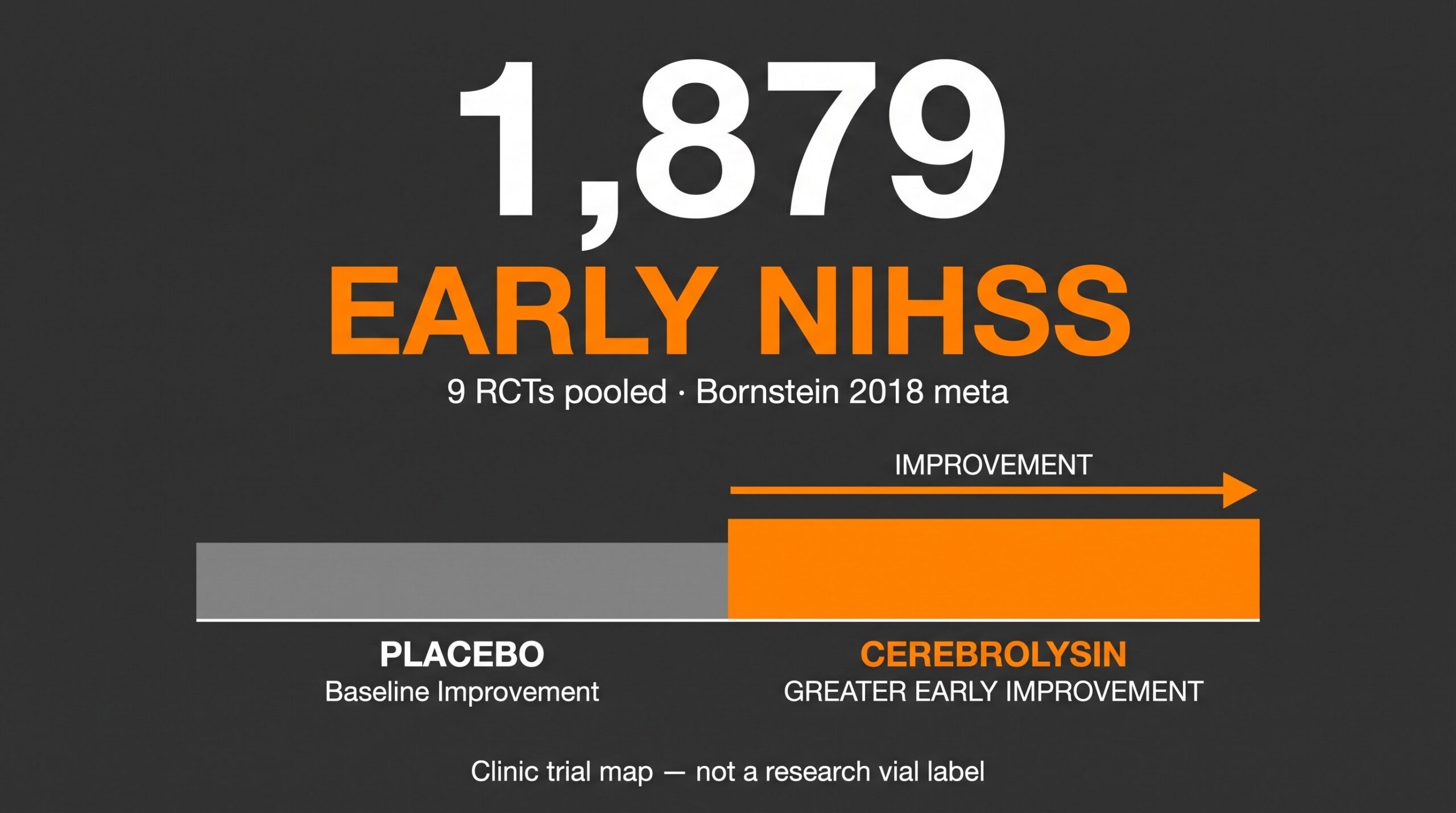 Teaching diagram: Bornstein 2018 meta-analysis of 1,879 patients and early NIHSS signal for cerebrolysin.