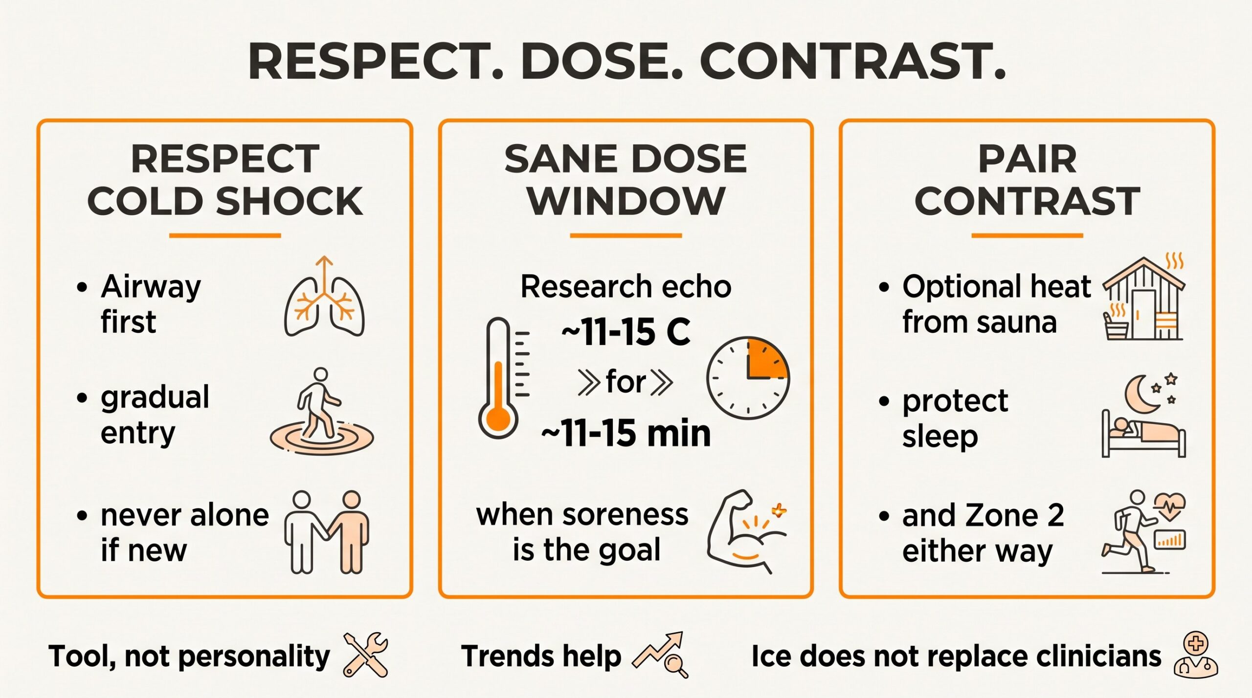 Three-column diagram: respect cold shock, use a sane dose window, and pair contrast with heat when it fits.
