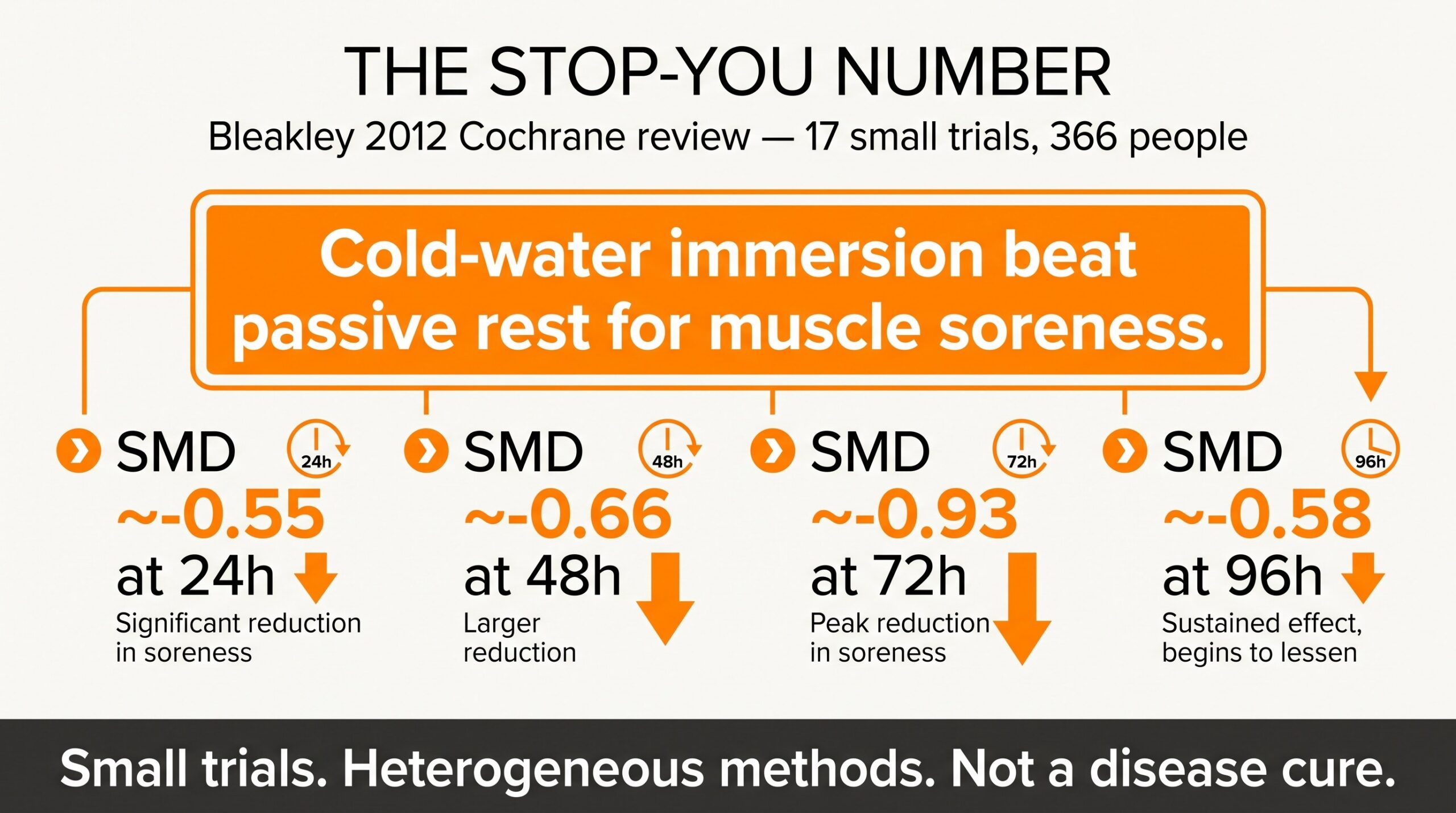 Stop-you number diagram: Bleakley 2012 Cochrane — 17 trials, 366 people, cold-water immersion beat passive rest for muscle soreness at 24 to 96 hours.
