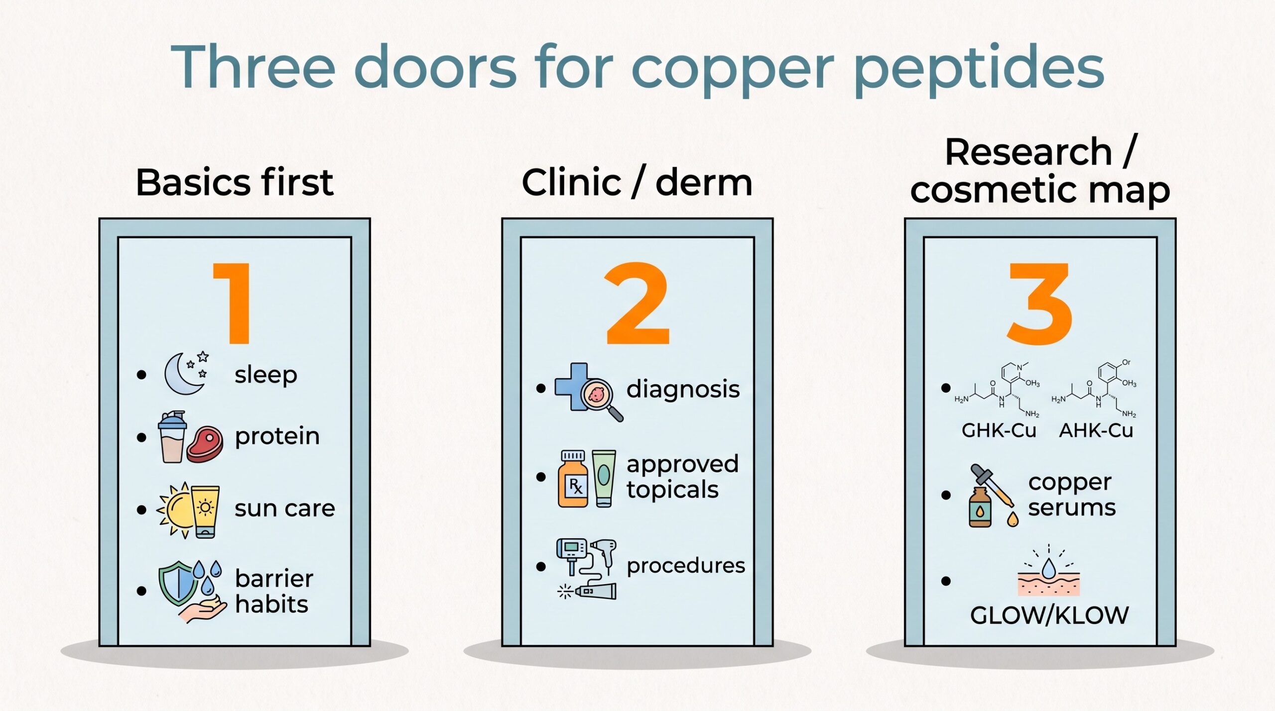 Teaching diagram: three doors for copper peptides — basics first, clinic or dermatologist, and research or cosmetic map.