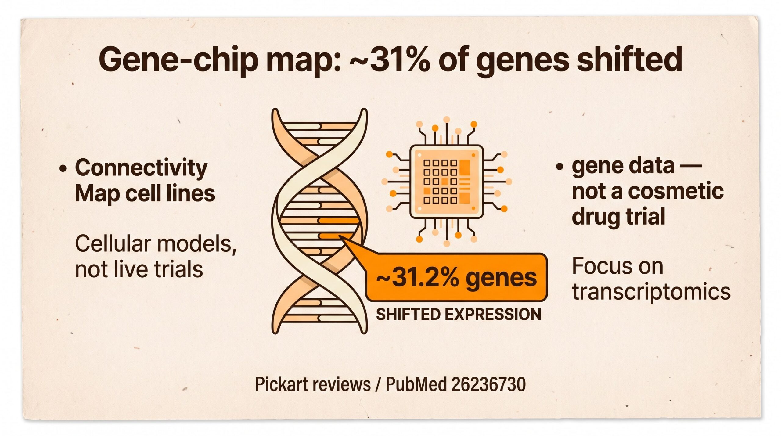 Teaching diagram: Connectivity Map gene-chip work showed about 31.2 percent of genes shifted by GHK, with a confidence label that this is not a cosmetic drug trial.