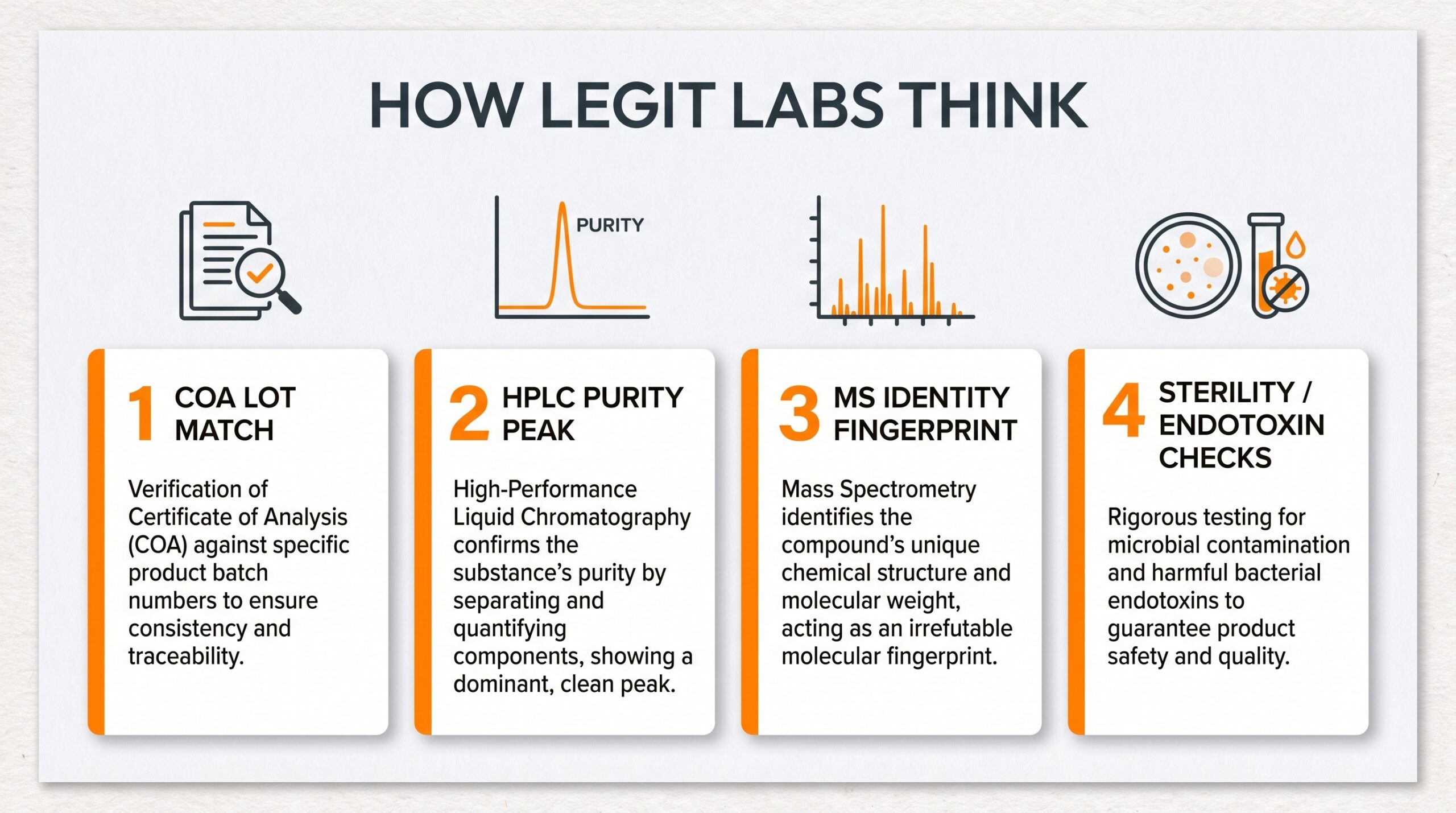 Teaching diagram: COA lot match, HPLC purity, MS identity, sterility checks