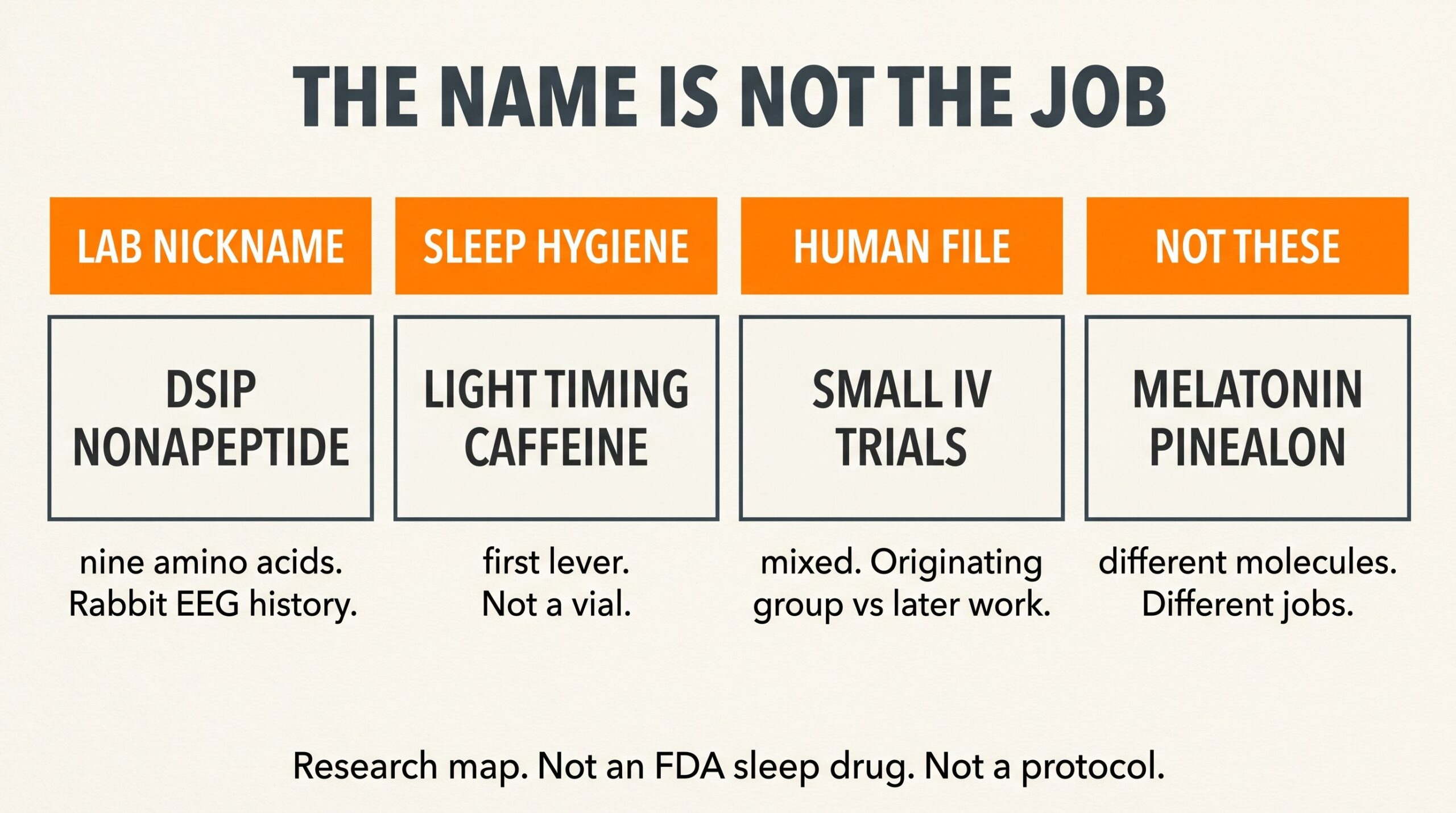 Teaching diagram of four DSIP research lanes: lab nickname nonapeptide, sleep hygiene first, mixed human IV file, and not melatonin or Pinealon.