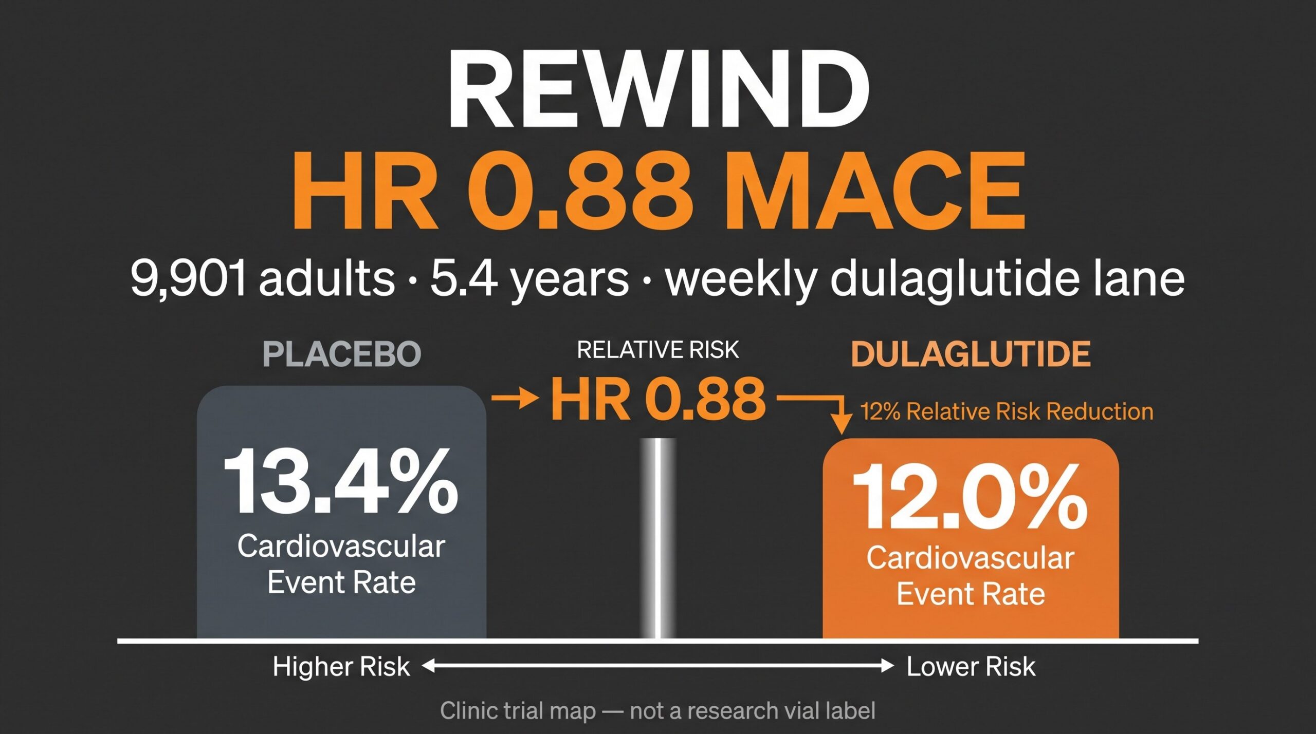 Teaching diagram: REWIND trial hazard ratio 0.88 for major heart events with weekly dulaglutide.