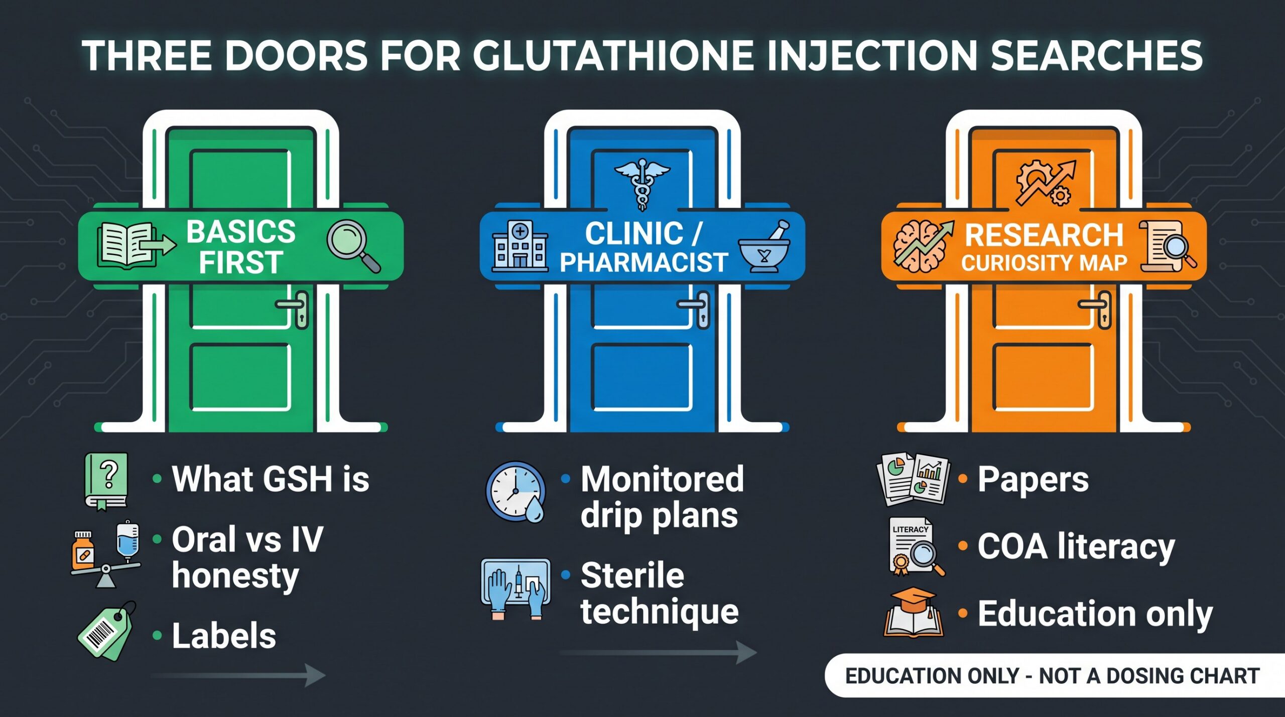 Three doors for glutathione injection searches: basics, clinic, research map
