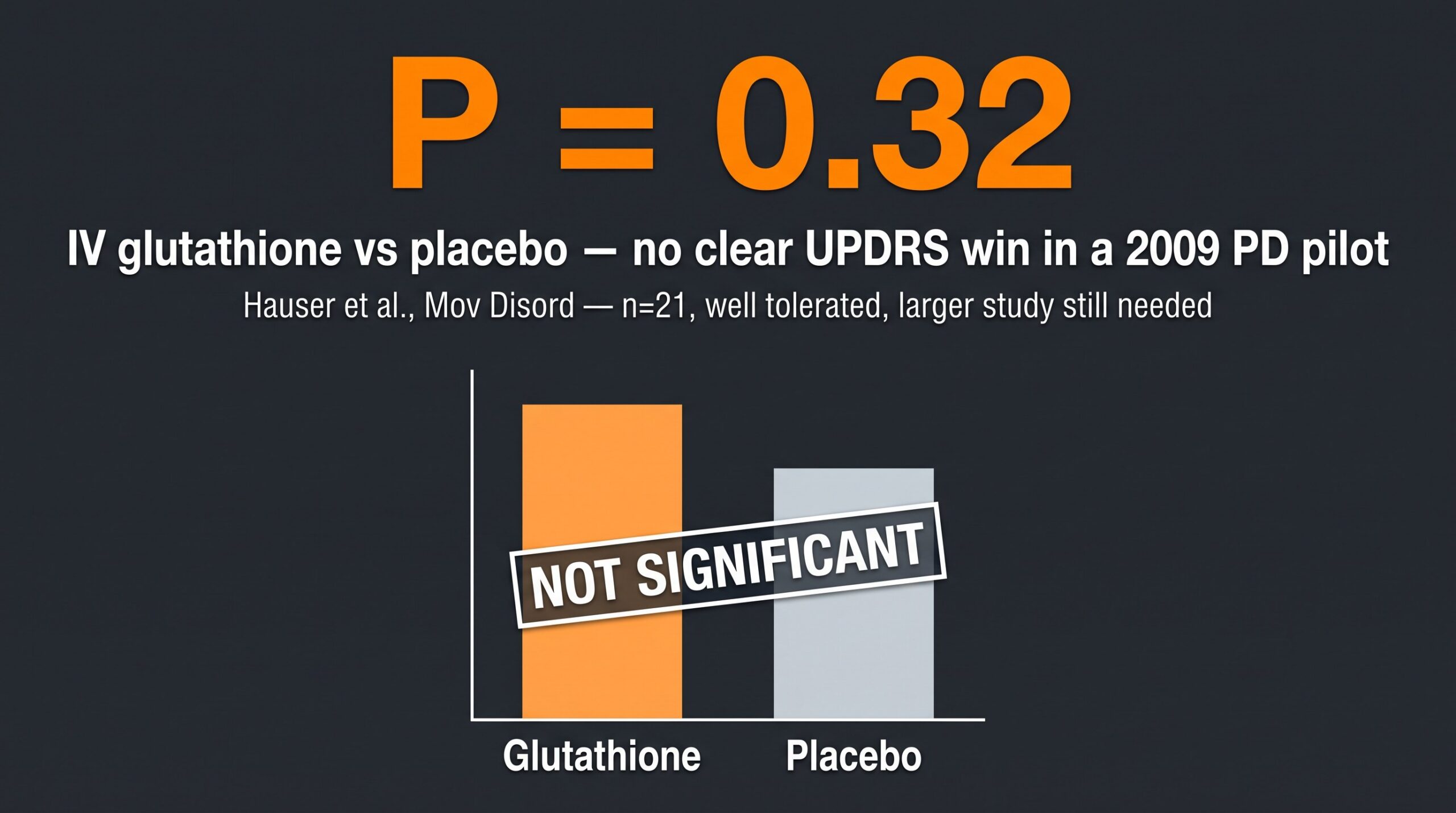 Stop-you diagram: Hauser 2009 IV glutathione pilot P equals 0.32 versus placebo