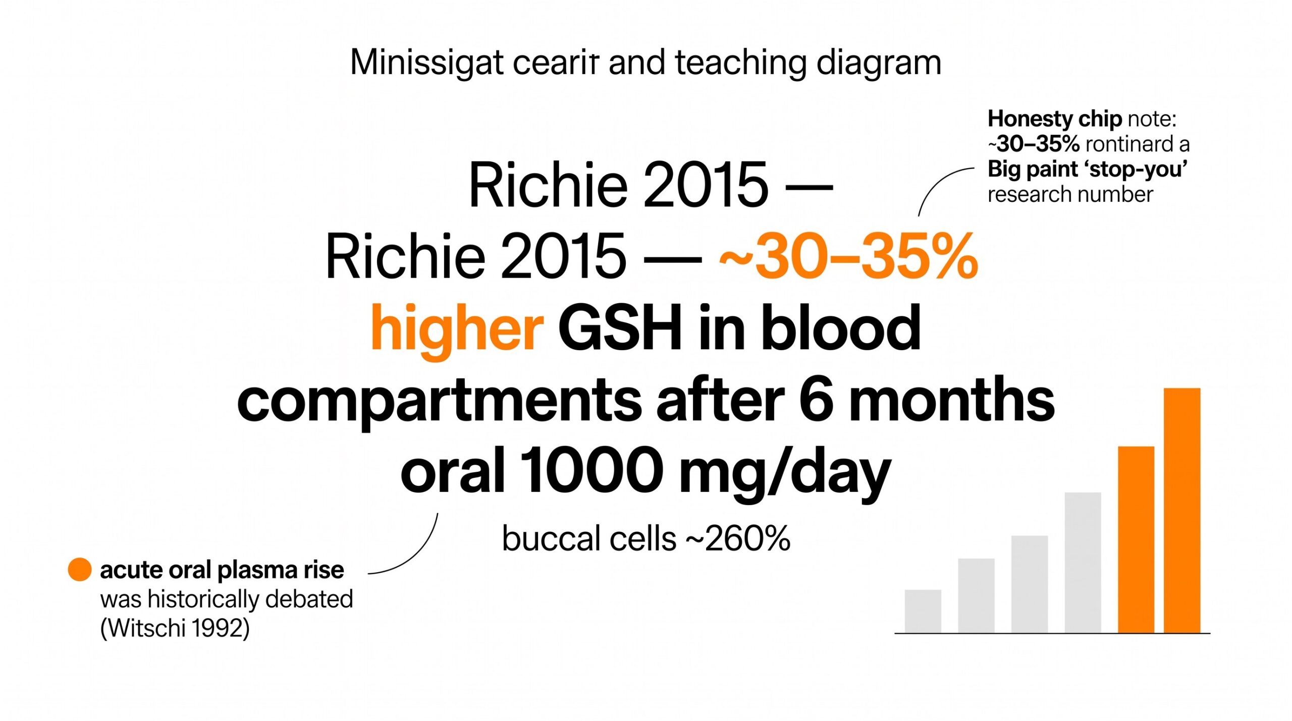 Teaching diagram highlighting Richie 2015: about 30 to 35 percent higher glutathione in blood compartments after six months of oral 1000 mg per day, with older acute oral plasma data debated.