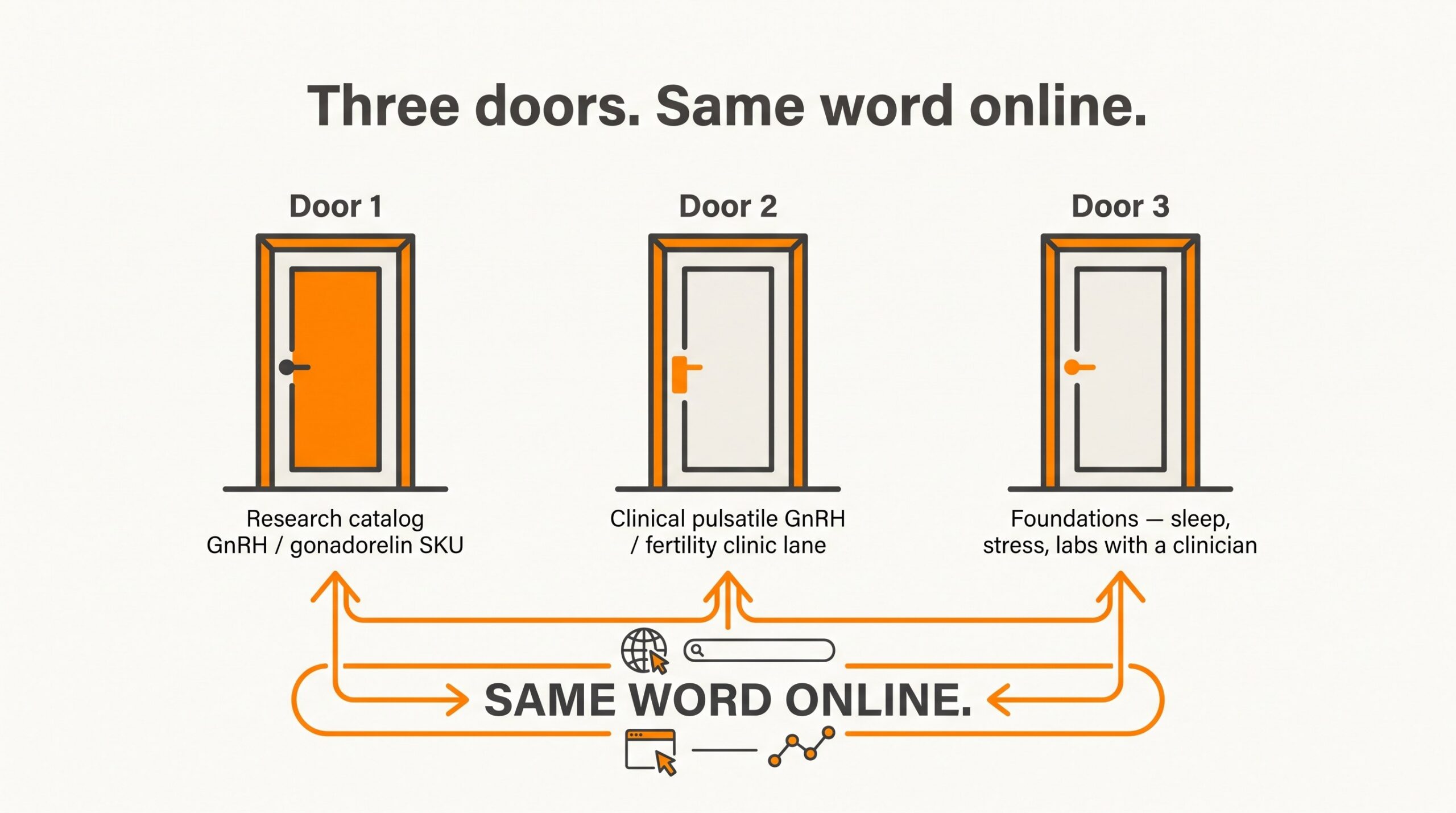 Three doors comparison for gonadorelin: research catalog vial, clinical pulsatile GnRH fertility lane, and foundation sleep stress labs habits.