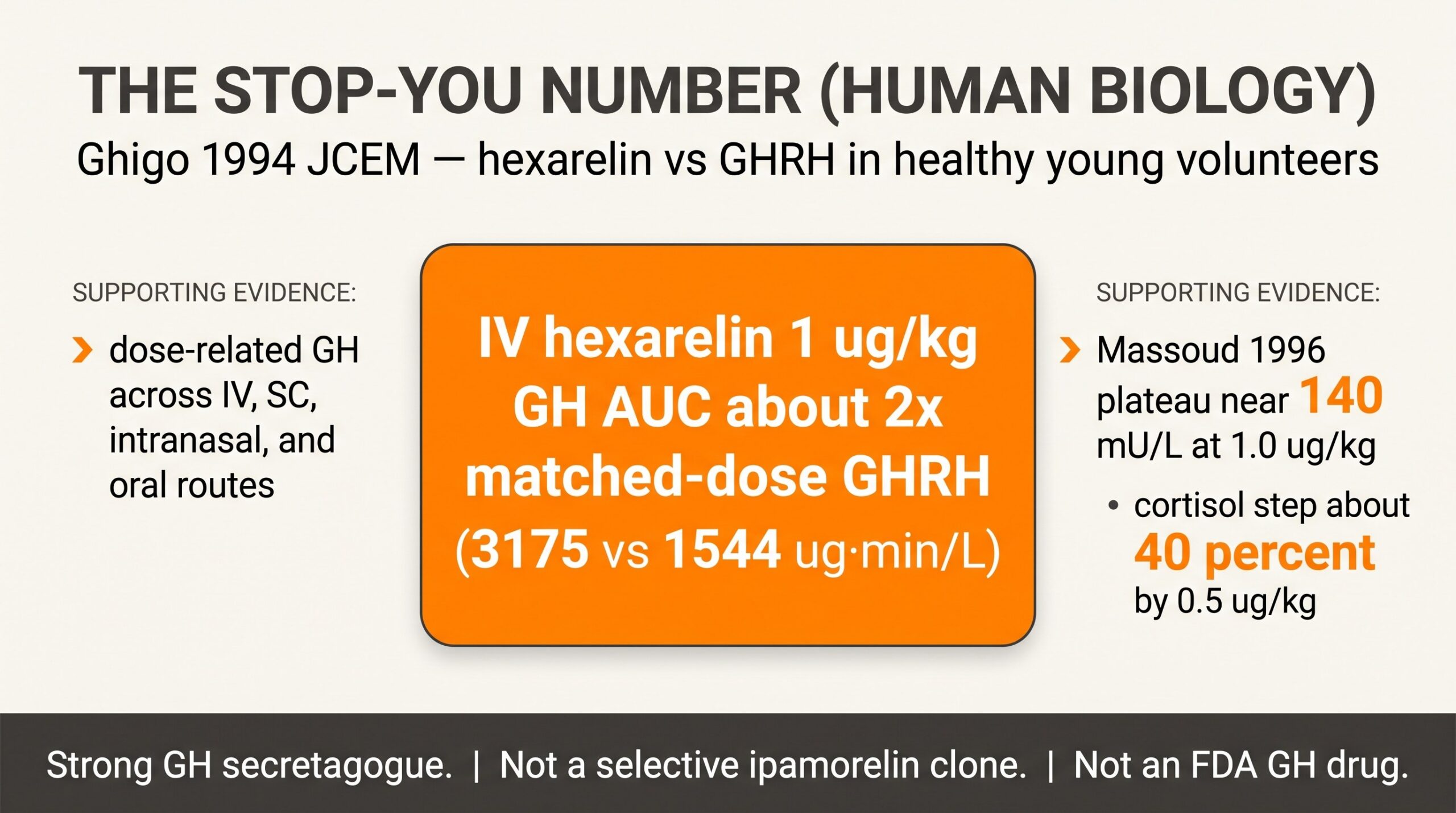 Teaching diagram highlighting Ghigo 1994 stop-you number: IV hexarelin 1 microgram per kilogram GH AUC about twice matched-dose GHRH.