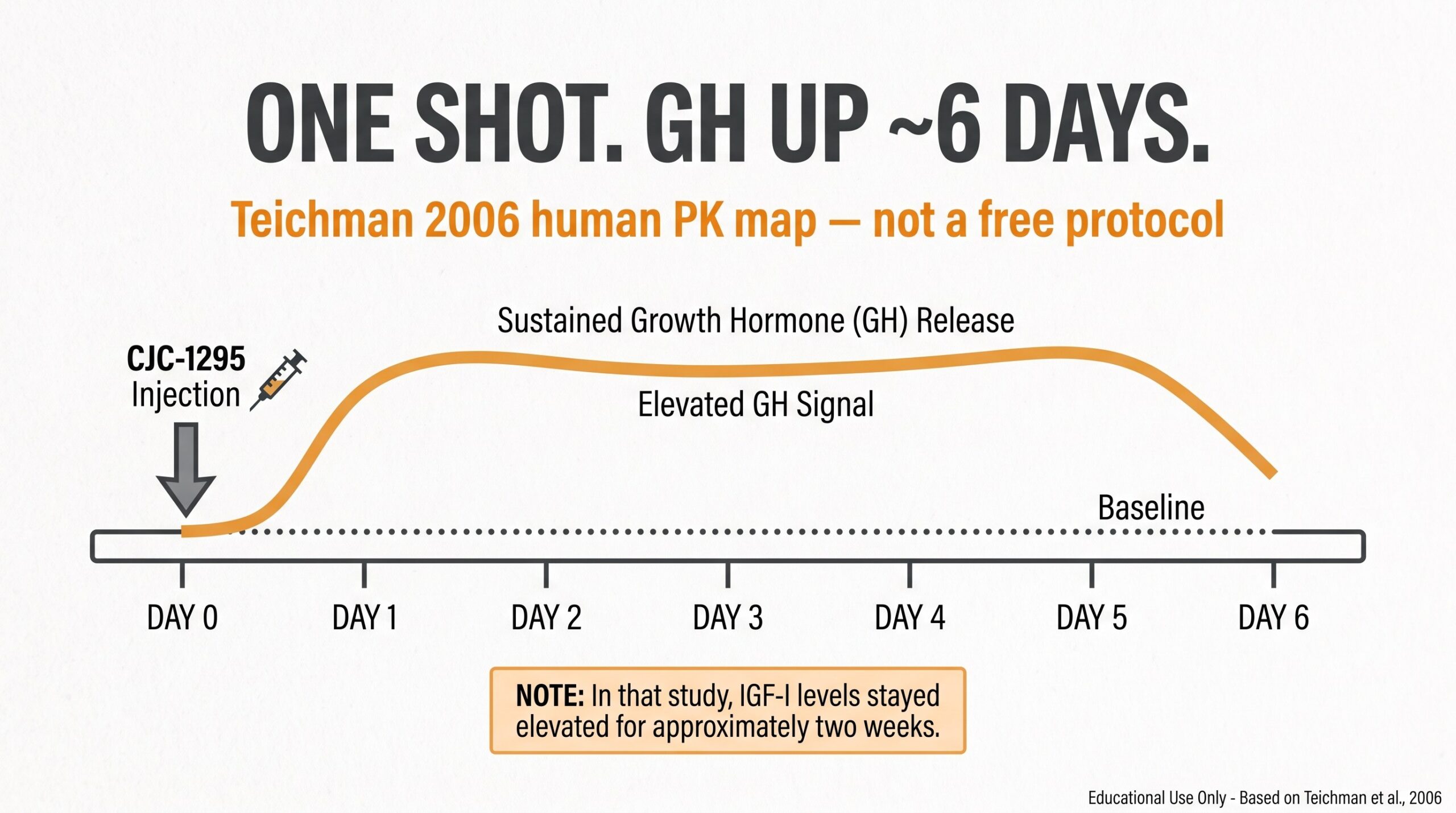 Teaching diagram: Teichman 2006 note that one CJC-1295 injection kept mean GH elevated about six days.