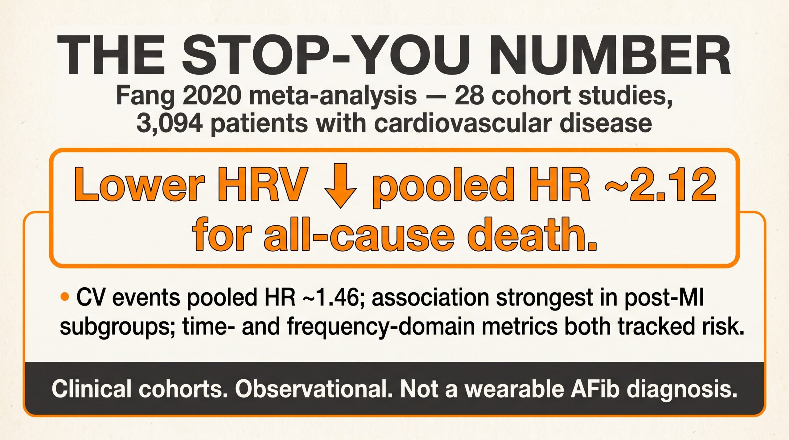 Stop-you number diagram: Fang 2020 lower HRV pooled HR about 2.12 for all-cause death in cardiovascular cohorts.