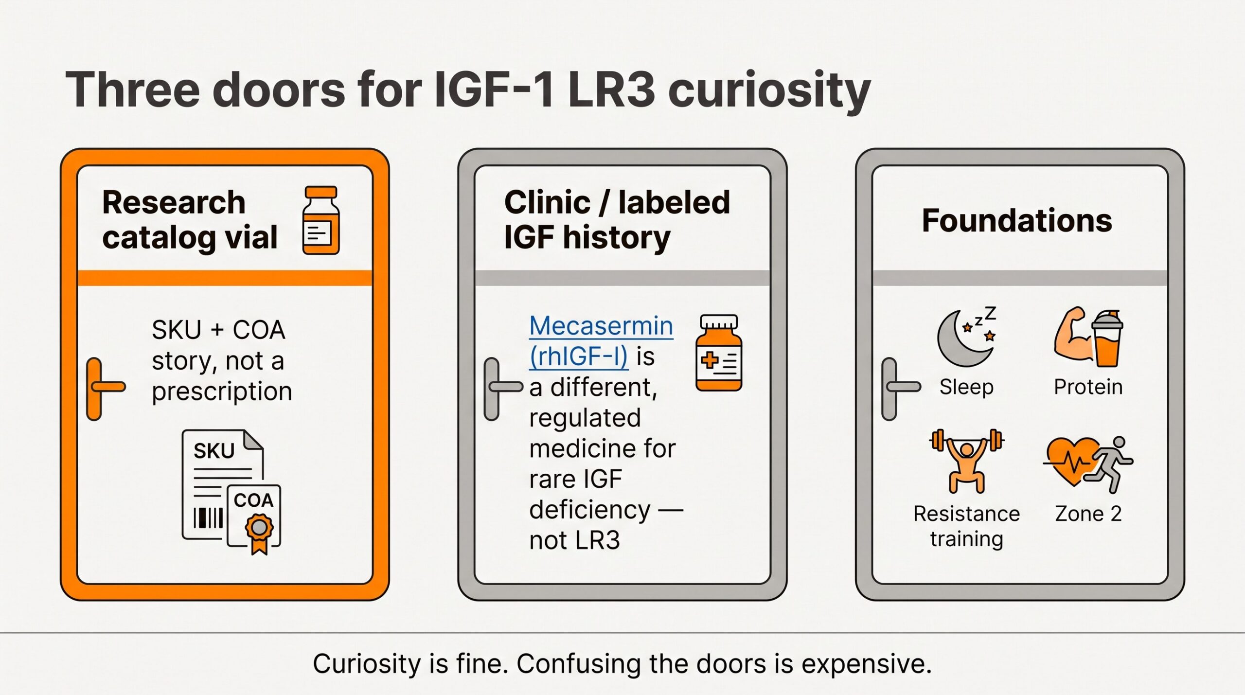 Three doors comparison for IGF-1 LR3: research catalog vial, clinic labeled rhIGF-I history, and foundation training habits.
