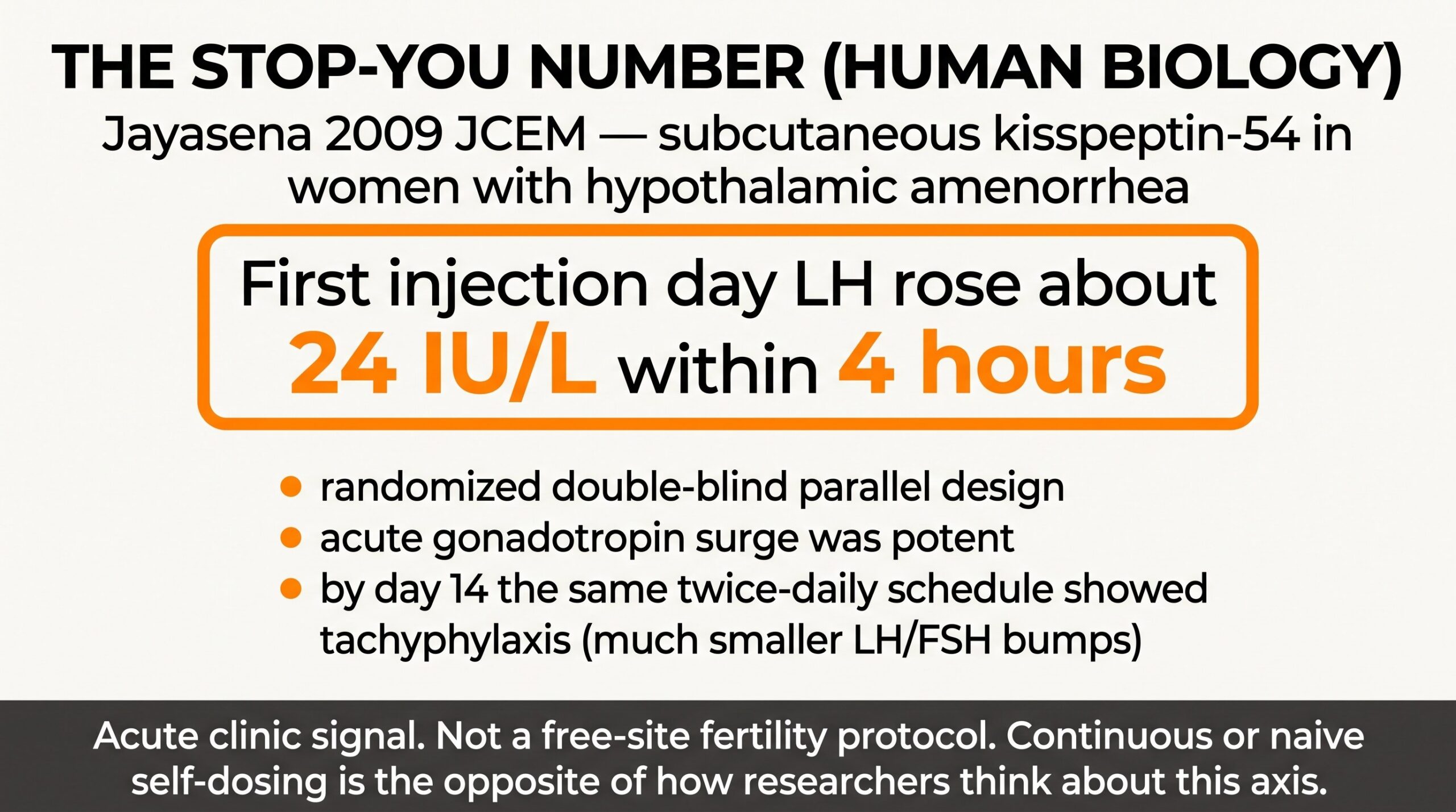 Teaching diagram highlighting Jayasena 2009 stop-you number: first-day LH rise about 24 IU per liter after subcutaneous kisspeptin-54, with tachyphylaxis by day 14.
