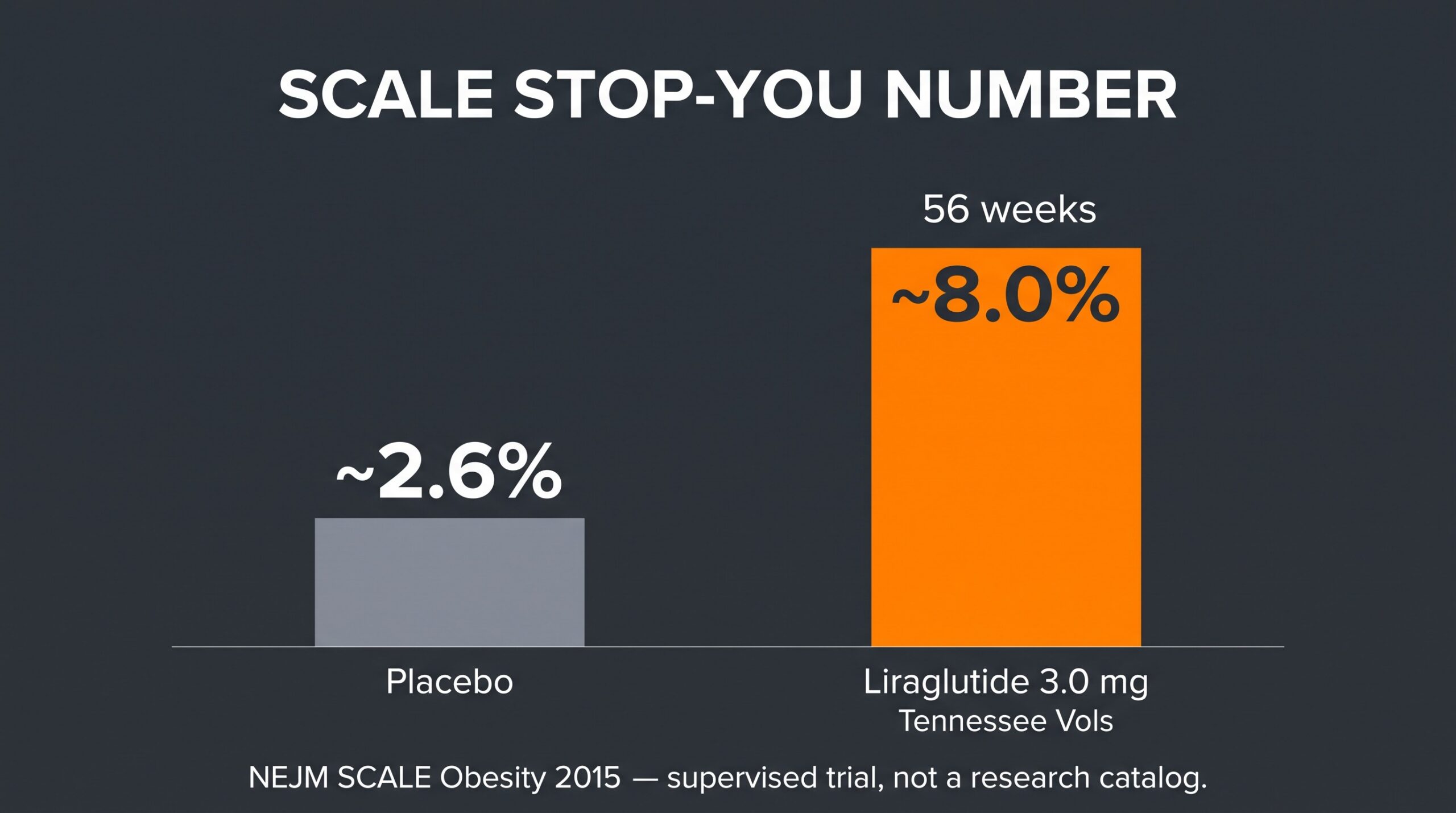 Teaching diagram: placebo versus liraglutide SCALE mean weight change at 56 weeks.