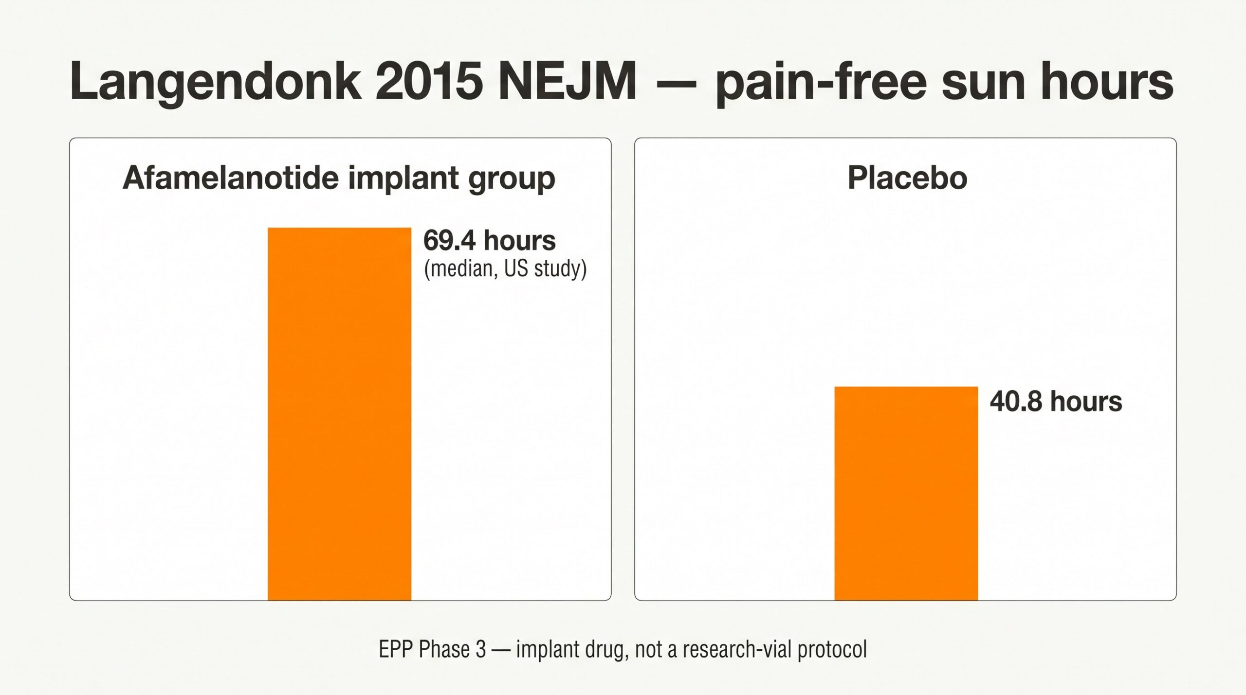 Teaching diagram highlighting Langendonk 2015 NEJM stop-you number: afamelanotide implant group about 69.4 vs placebo 40.8 median pain-free sun hours in the US EPP study.
