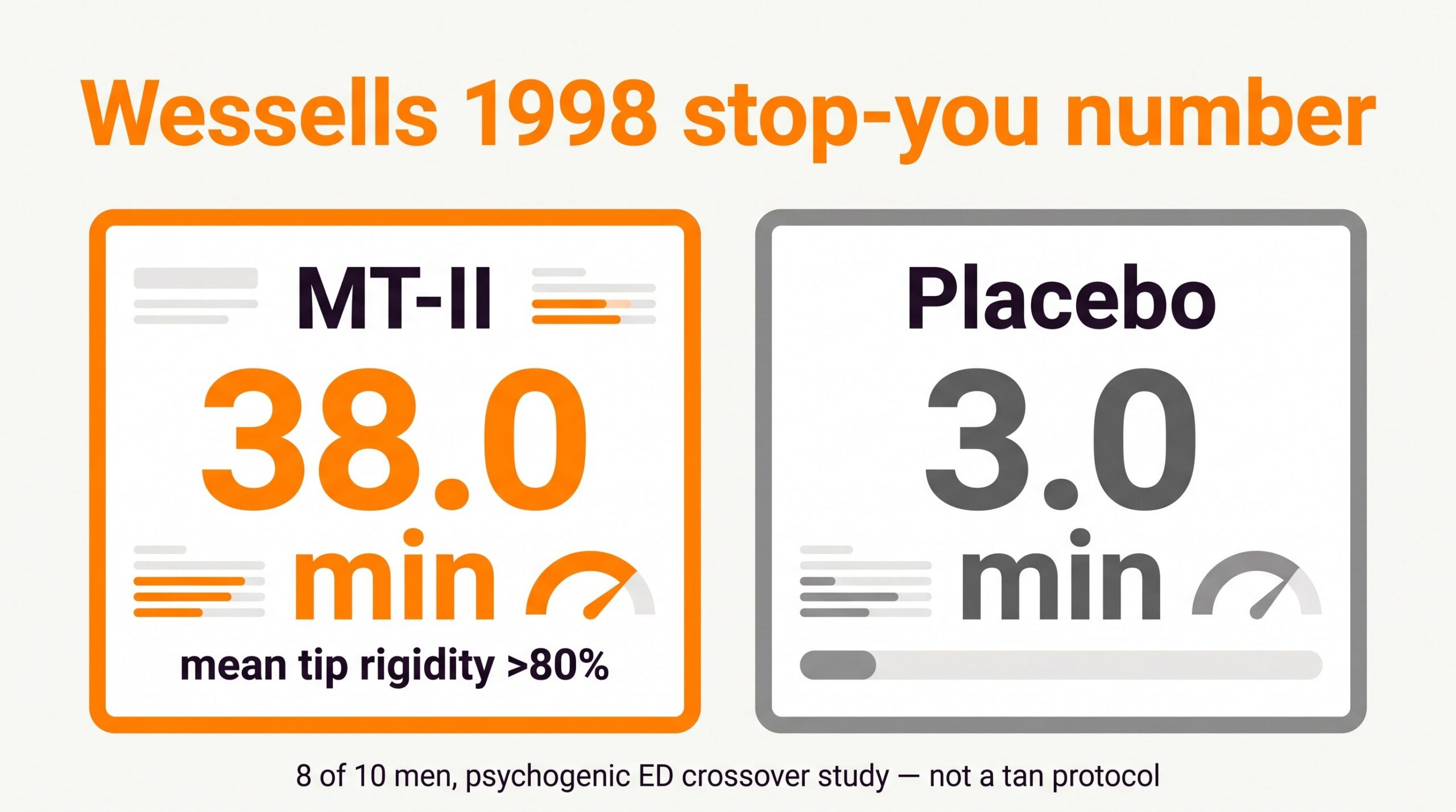 Teaching diagram highlighting Wessells 1998 stop-you number: Melanotan-II about 38.0 vs placebo 3.0 minutes mean tip rigidity greater than 80 percent.