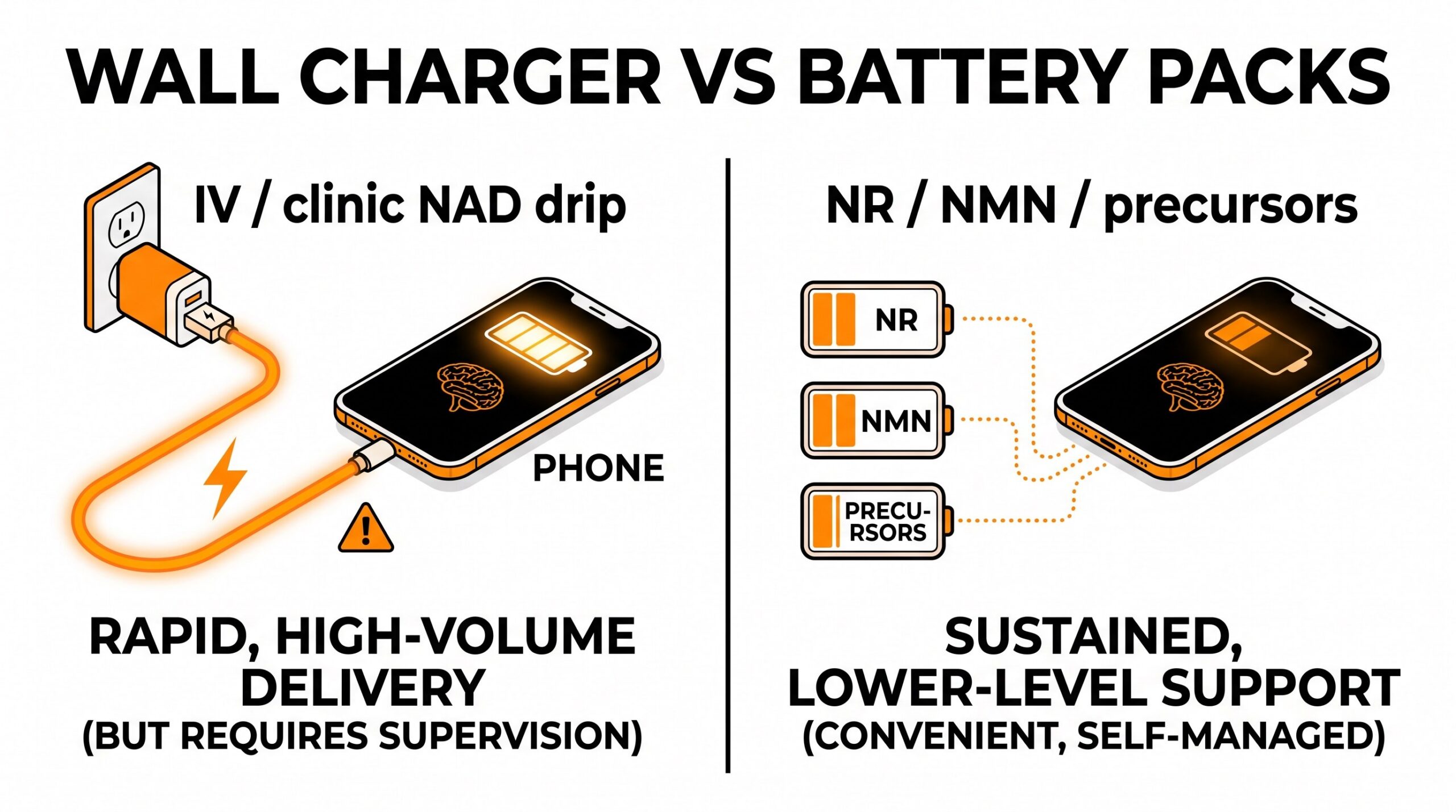 Teaching diagram: NAD injections as wall charger vs battery packs — clinic drip versus precursor paths.
