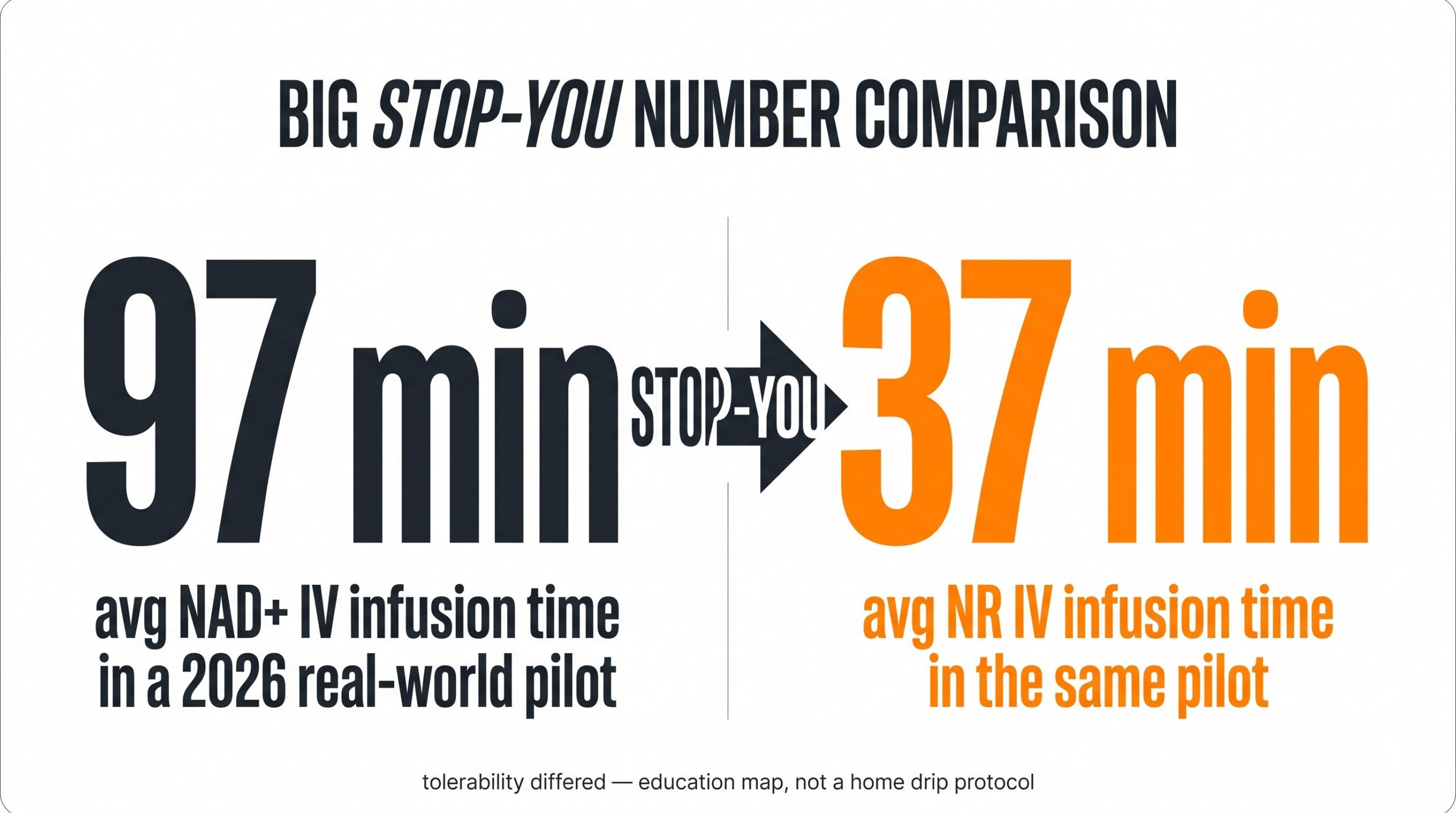 Teaching diagram: 2026 pilot note that NAD+ IV averaged about 97 minutes versus about 37 minutes for NR IV.