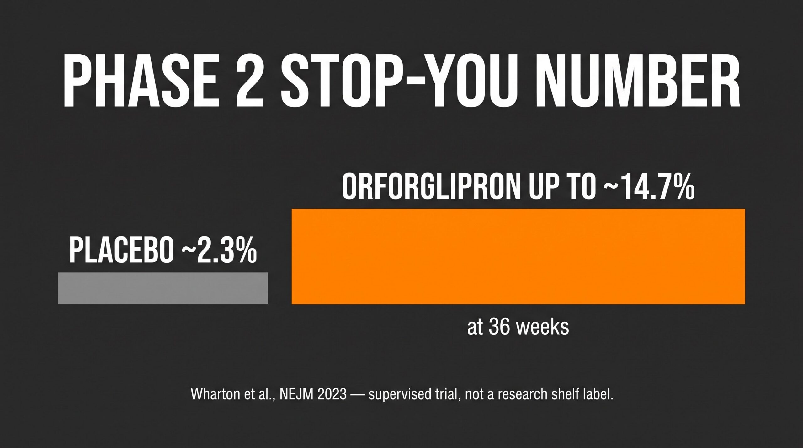 Teaching diagram: placebo versus orforglipron Phase 2 weight-change bars at 36 weeks.