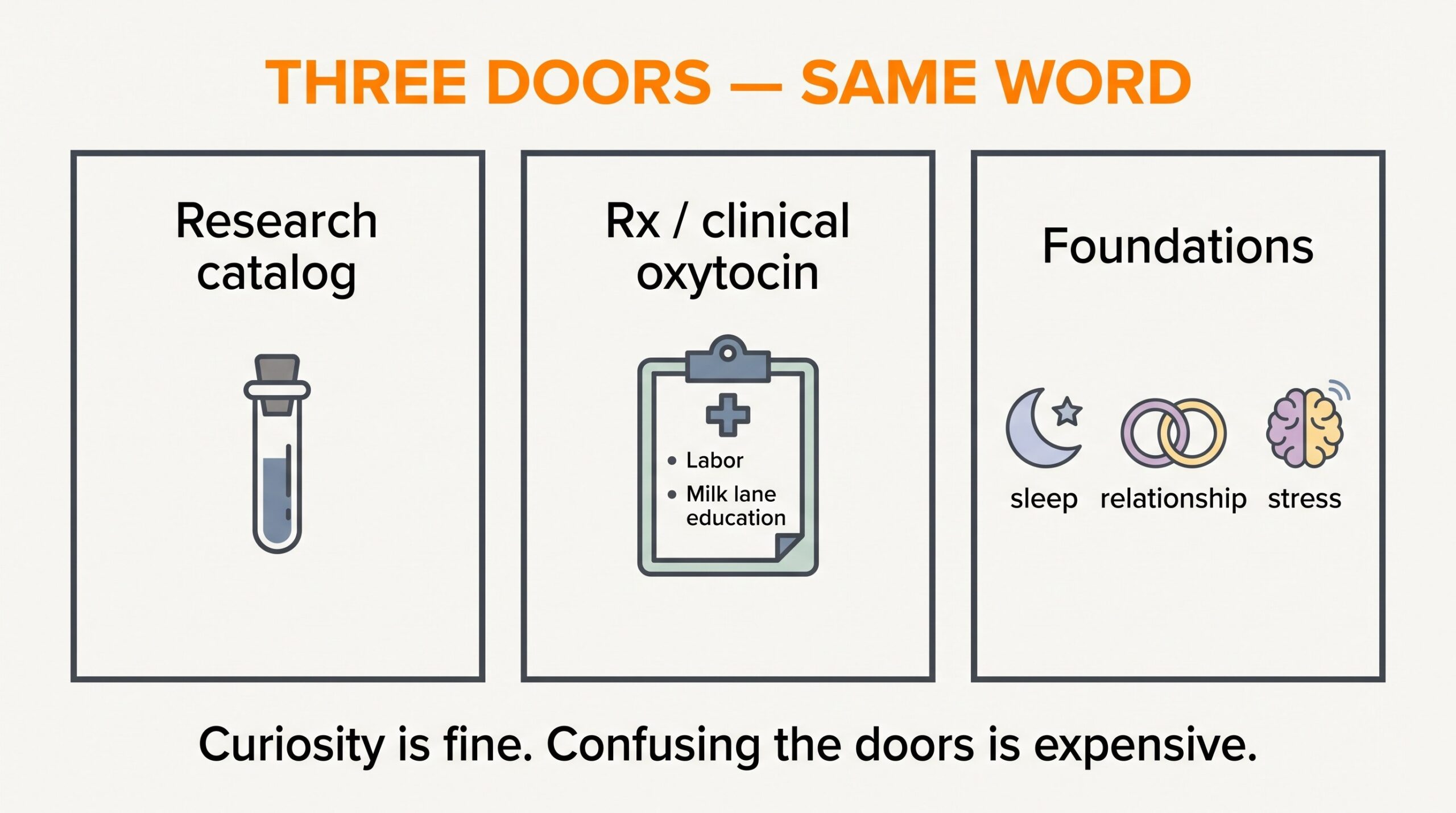 Three doors comparison for oxytocin: research catalog vial, clinical or prescription oxytocin education lane, and foundation relationship sleep stress habits.
