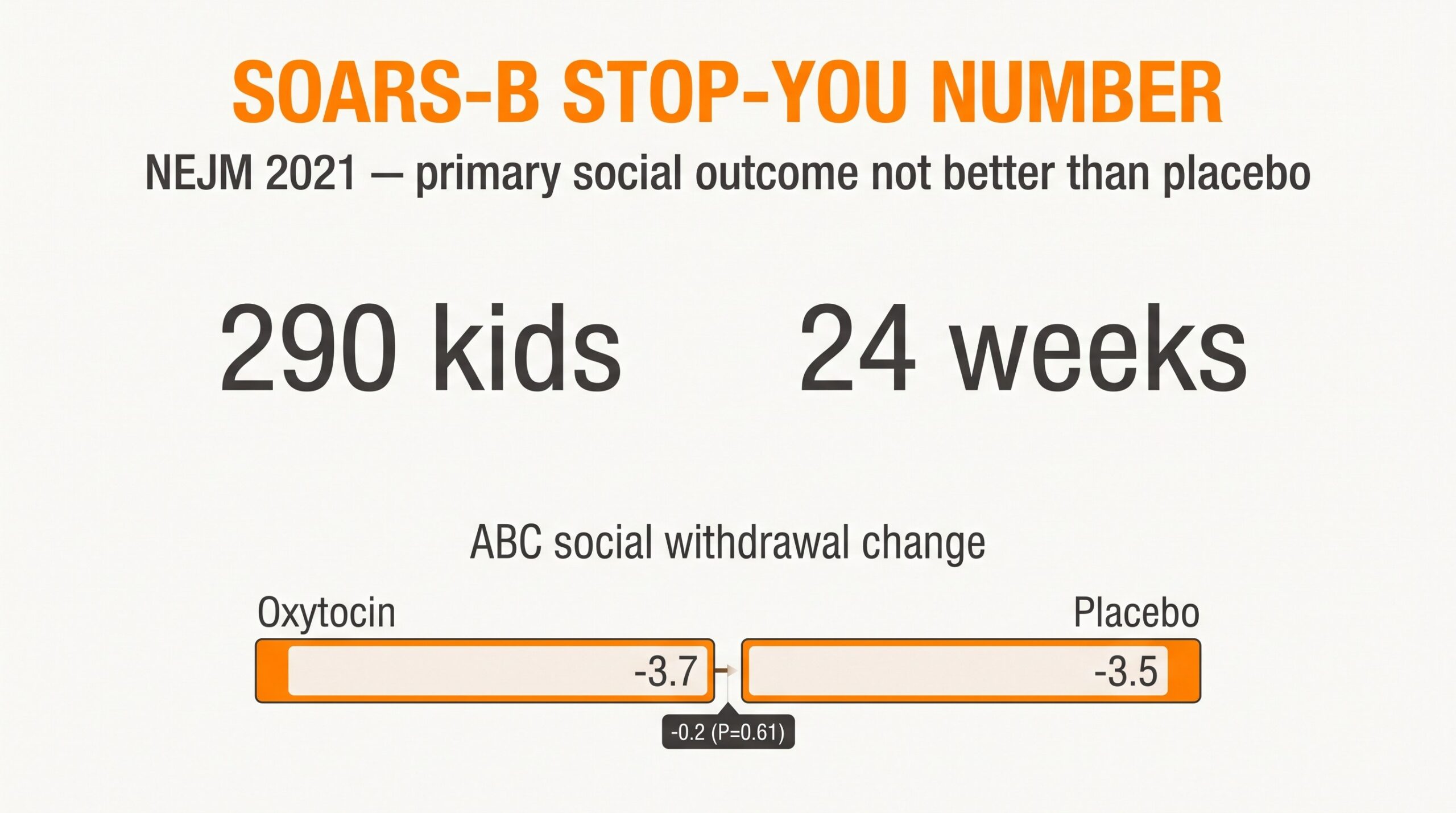 Teaching diagram of the SOARS-B NEJM 2021 trial: 290 participants, 24 weeks, oxytocin versus placebo social withdrawal change nearly identical.