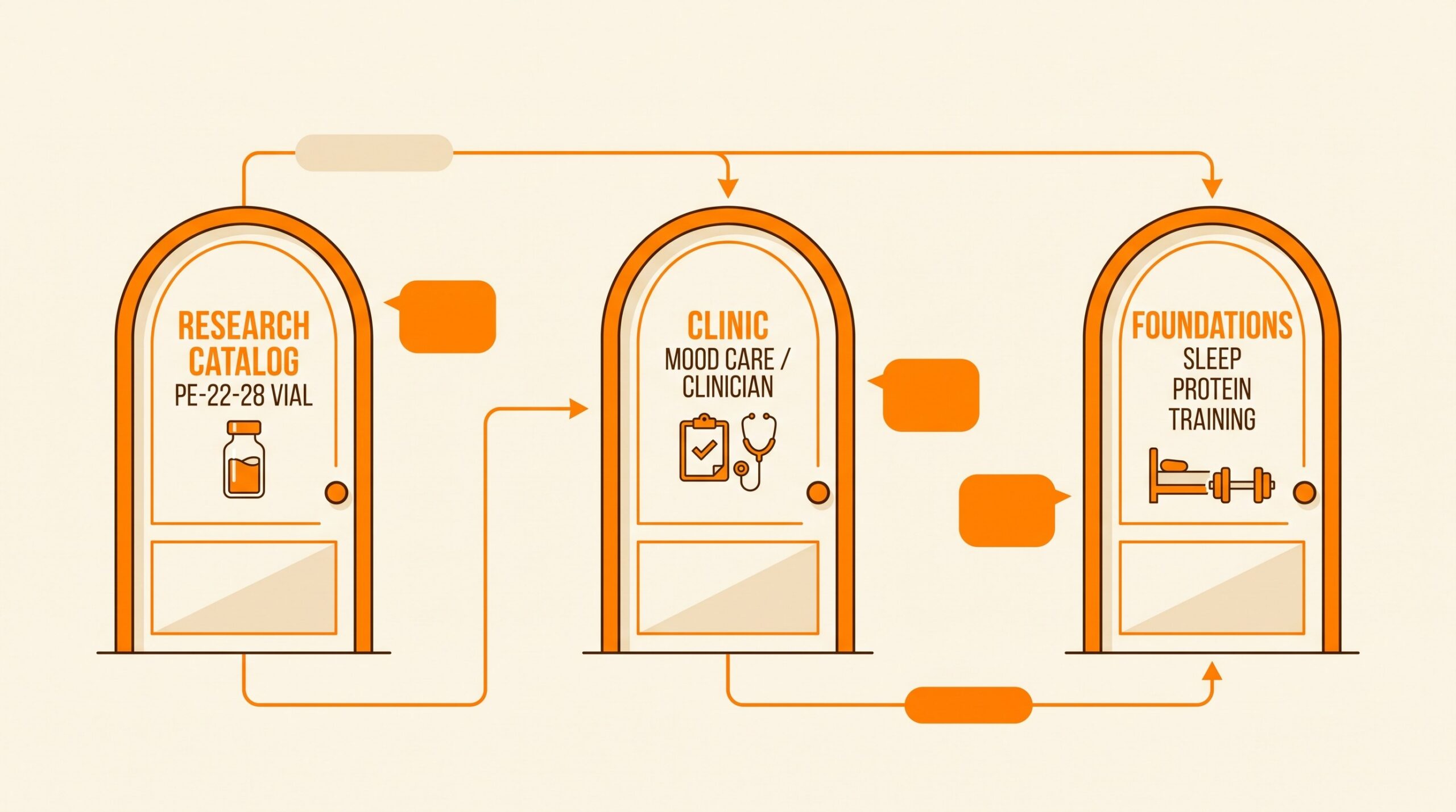 Three doors comparison for PE-22-28: research catalog vial, clinician mood care, and foundation habits.