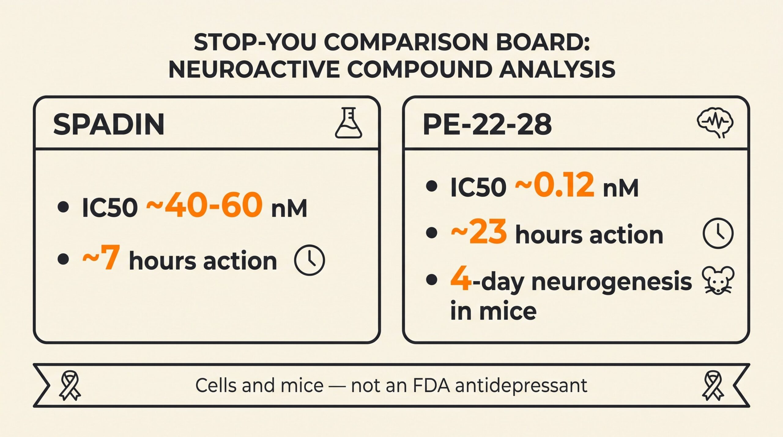 Teaching diagram highlighting PE-22-28 stop-you numbers: IC50 about 0.12 nM versus spadin 40-60 nM, action about 23 hours versus 7 hours, with a cells-and-mice caveat.
