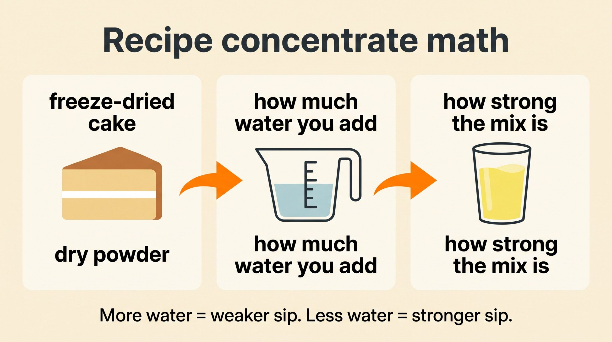 Teaching diagram: peptide calculator as lemonade concentrate math — dry powder, water added, and mix strength.