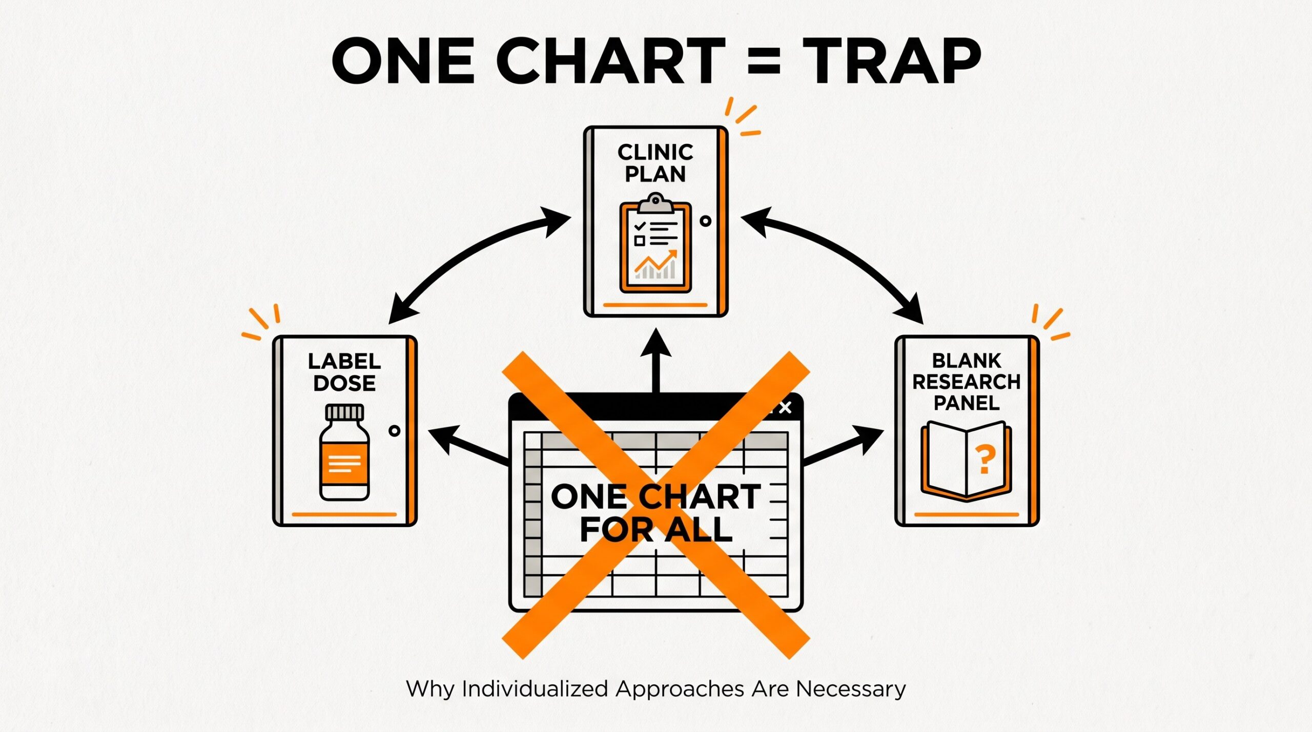 Teaching diagram: one peptide dosage chart for all lanes is a trap.