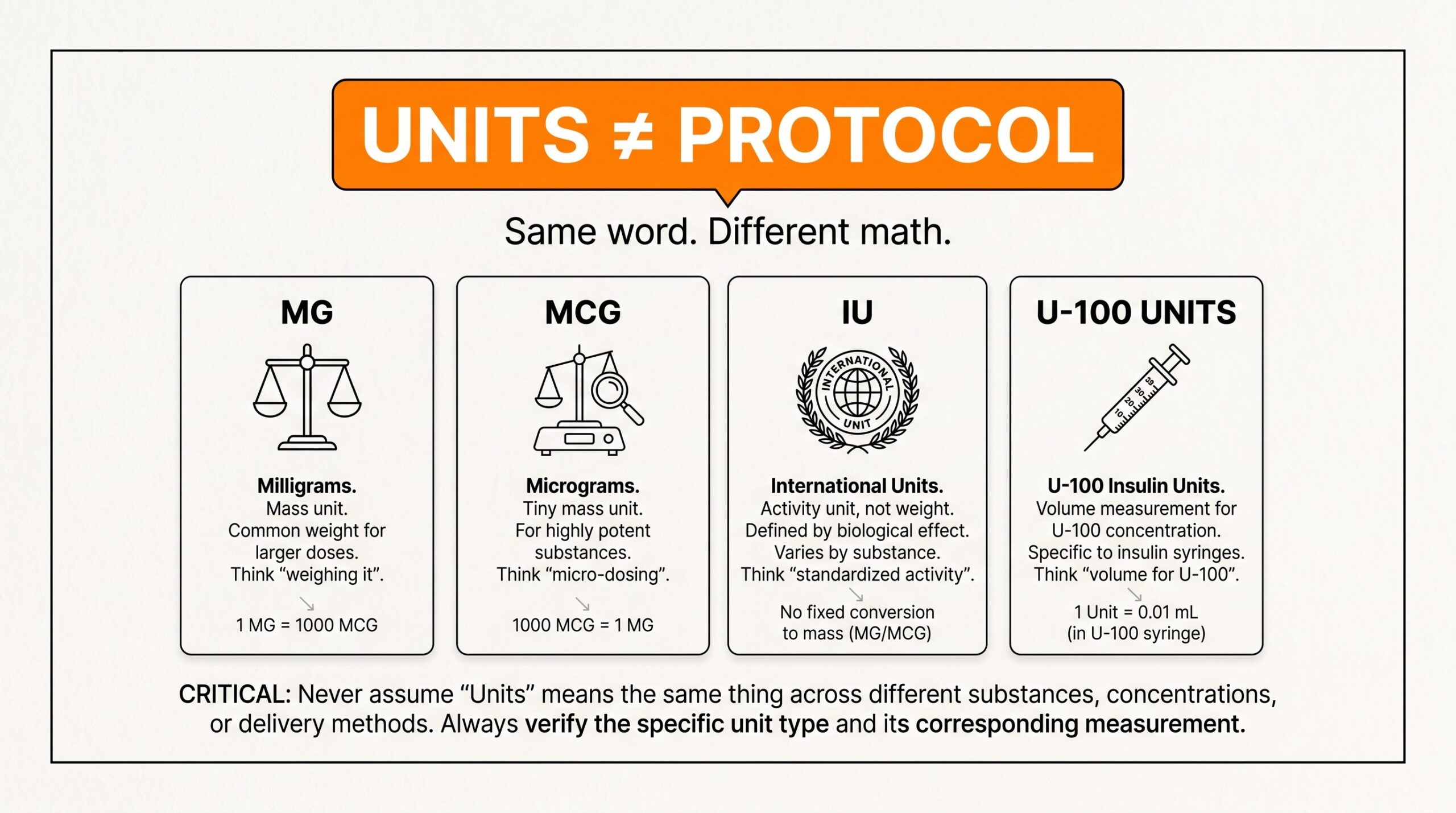 Teaching diagram: mg, mcg, IU, and U-100 units literacy for peptide dosage talk.