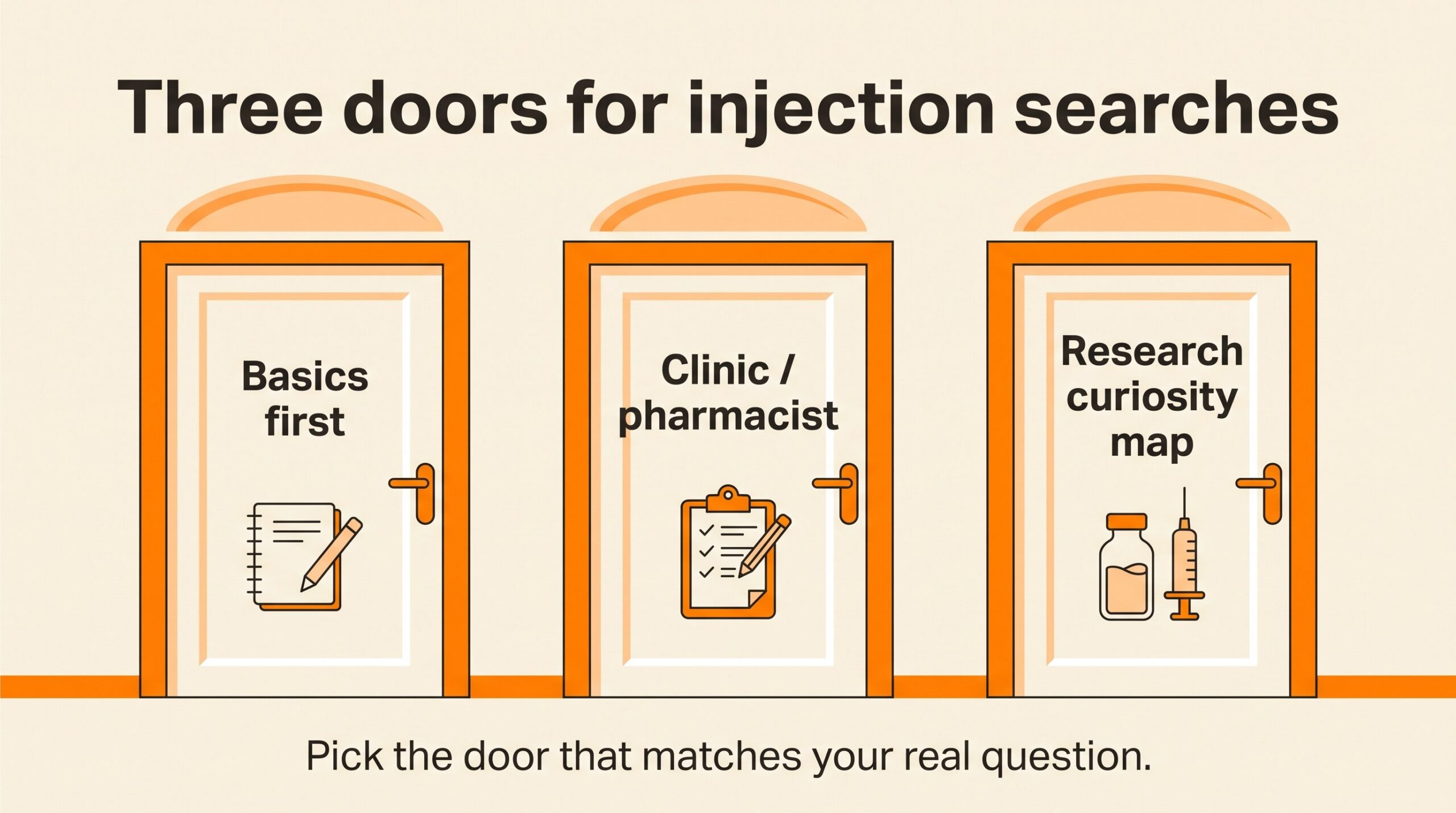 Teaching diagram: three doors for peptide injection searches — basics first, clinic or pharmacist, and research curiosity map.