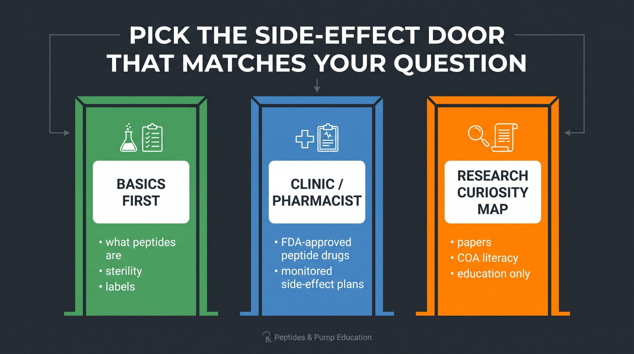 Teaching diagram: three doors for peptide side effects — basics first, clinic or pharmacist, and research curiosity map.