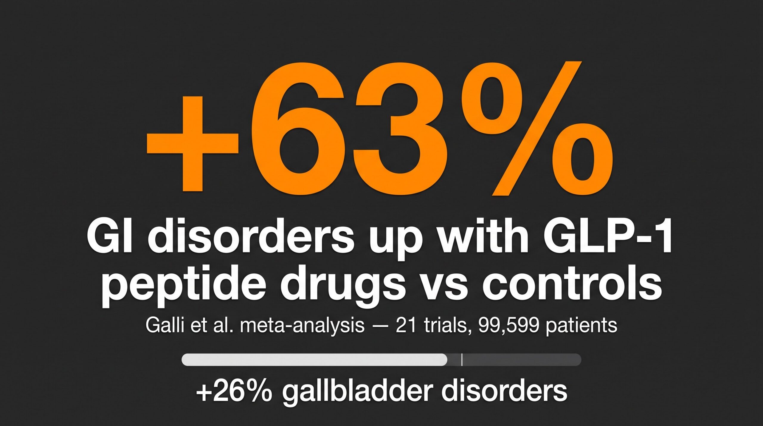 Teaching diagram: stop-you note that GLP-1 peptide drugs raised GI disorders about 63 percent in a large meta-analysis.
