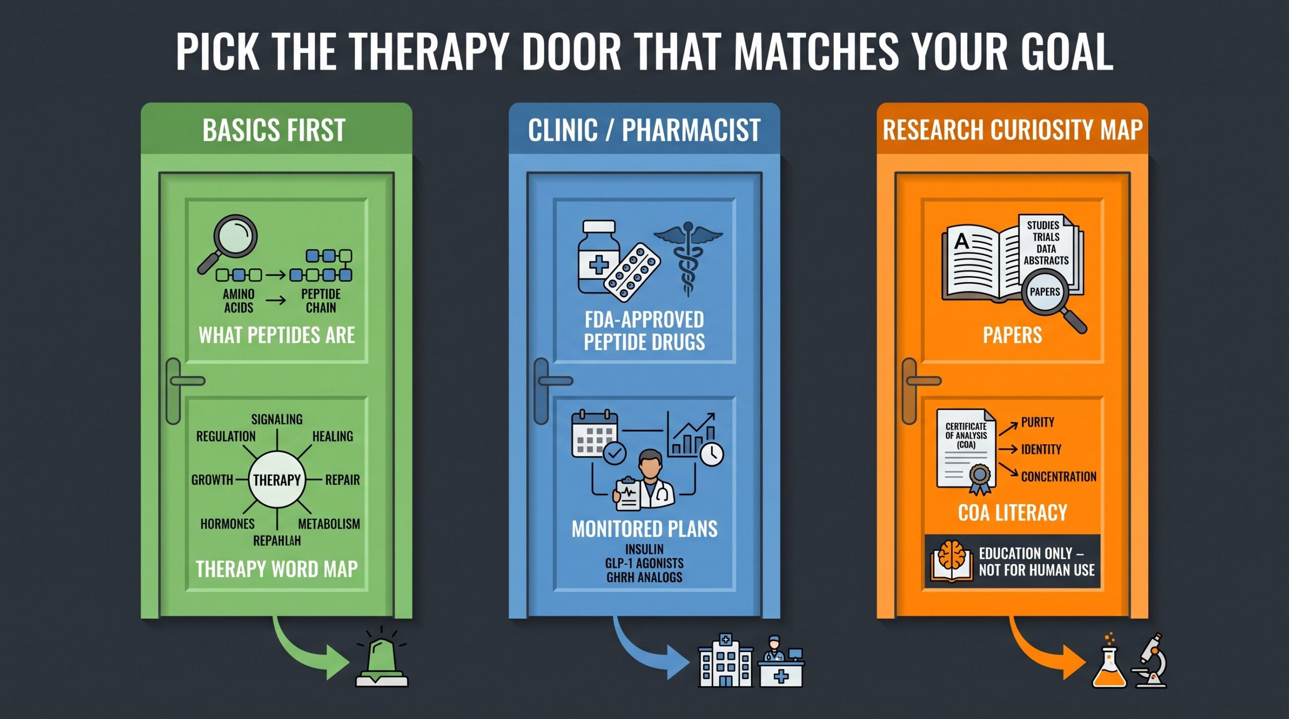 Teaching diagram: three doors for peptide therapy — basics first, clinic or pharmacist, and research curiosity map.
