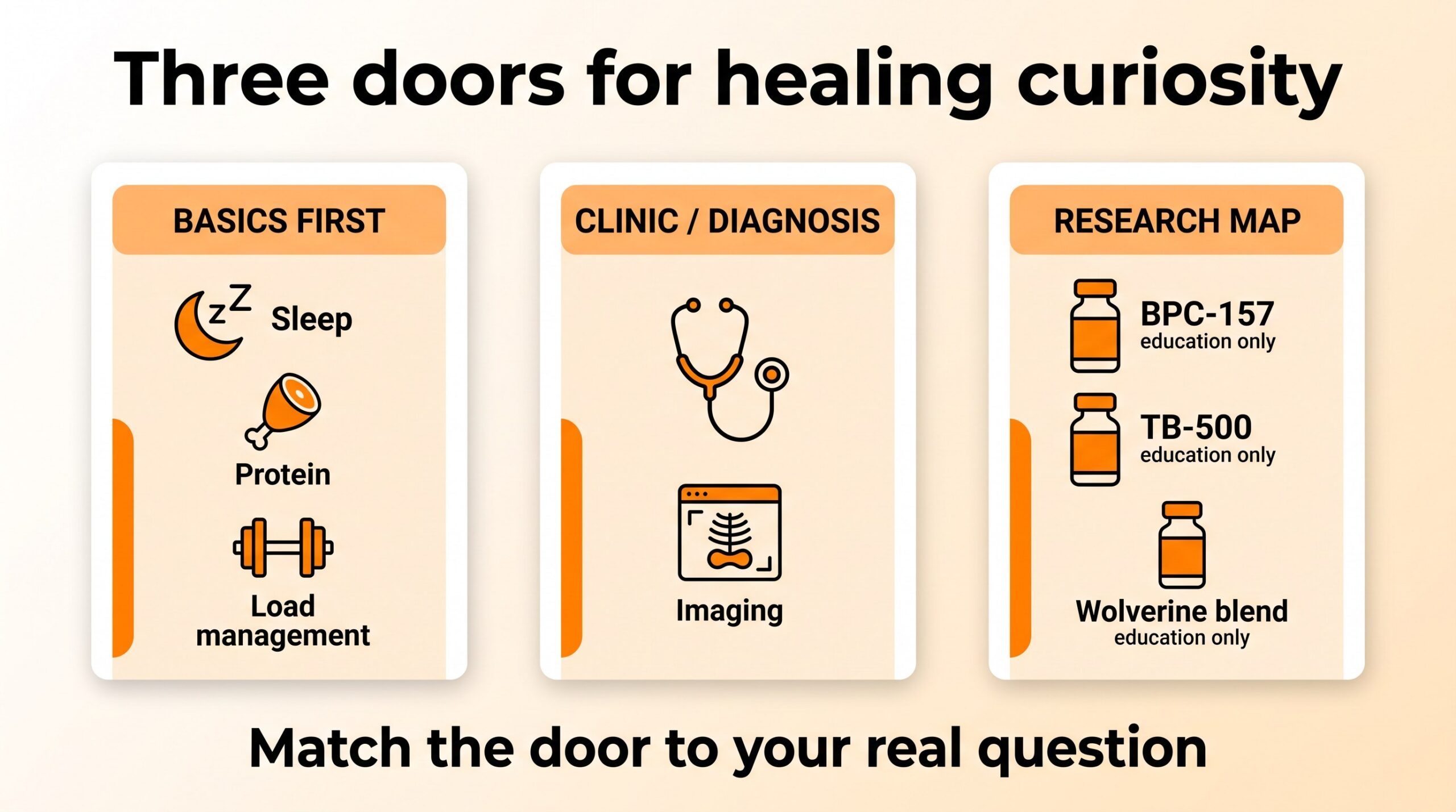 Teaching diagram: three doors for healing peptides — basics first, clinic diagnosis, and research map.