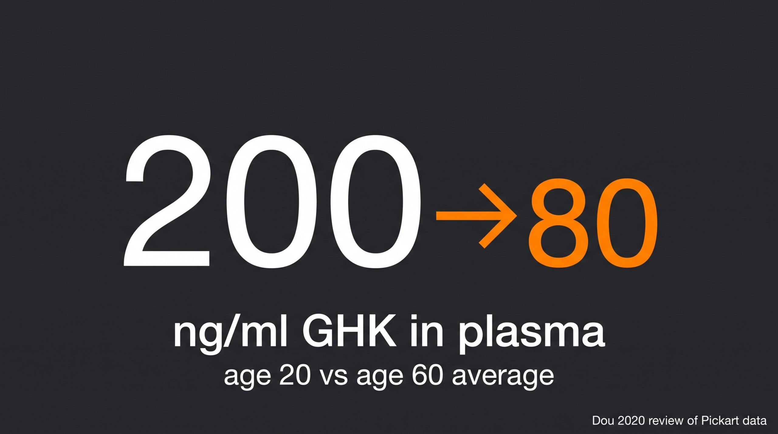 Teaching diagram: GHK plasma levels about 200 ng/ml at age 20 versus about 80 ng/ml by age 60.
