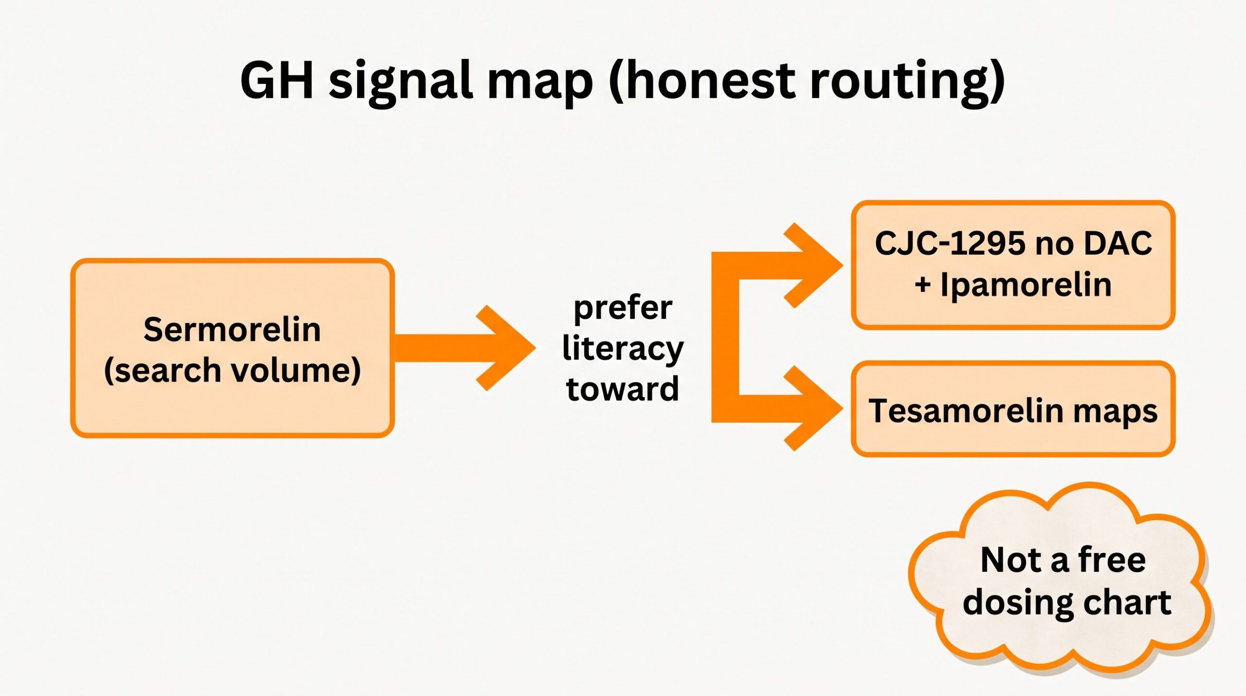 Teaching diagram: honest GH signal routing from Sermorelin search volume toward CJC no DAC, Ipamorelin, and Tesamorelin maps