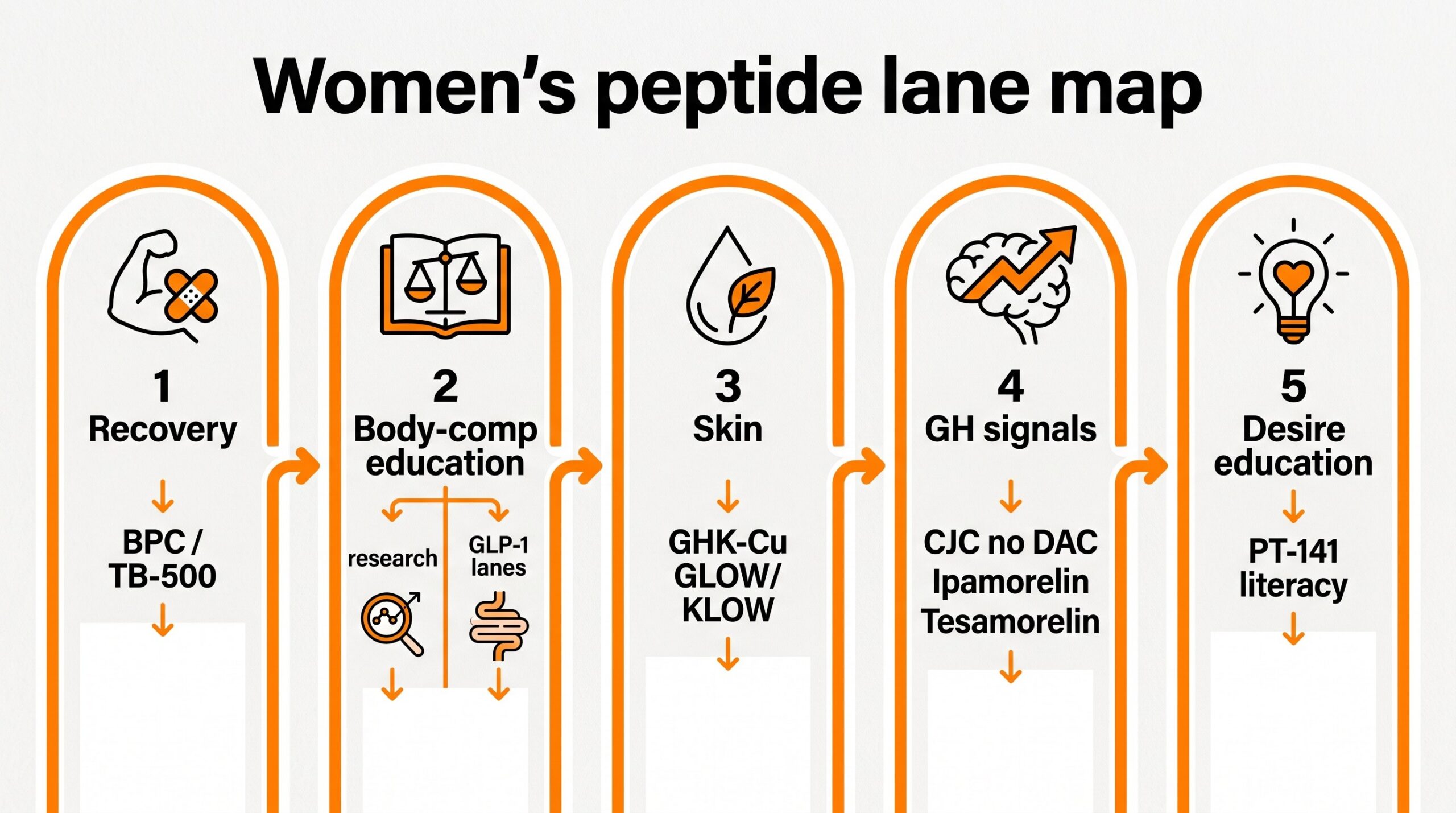 Teaching diagram: women's peptide lane map across recovery, body-comp, skin, GH signals, and desire education