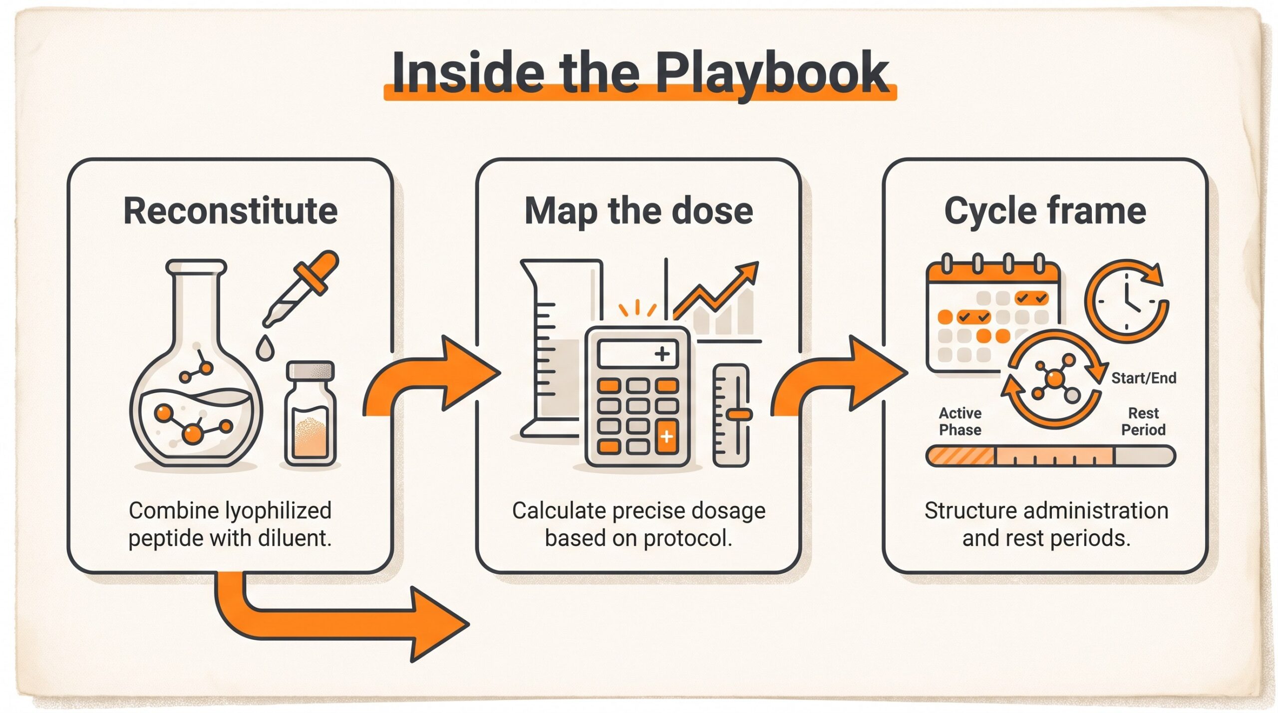 Inside the Playbook teaching visual: reconstitute, map the dose, cycle frame