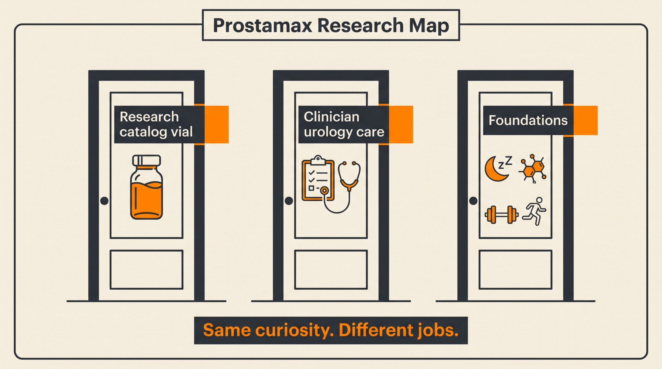 Three doors comparison for Prostamax: research catalog vial, clinician urology care, and foundation habits.